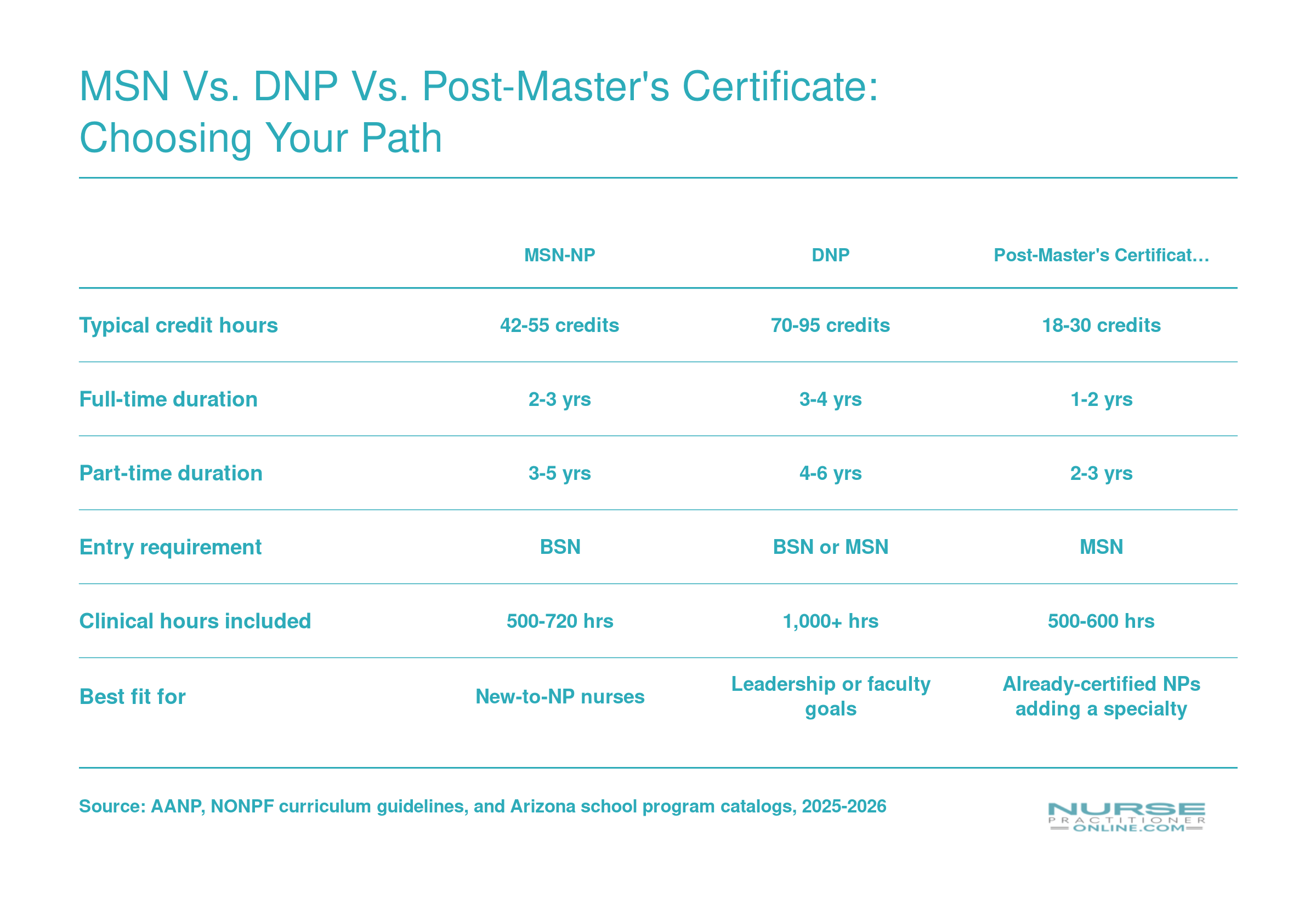 Comparison of MSN, DNP, and post-master's certificate NP pathways by credit hours, duration, clinical hours, and career fit