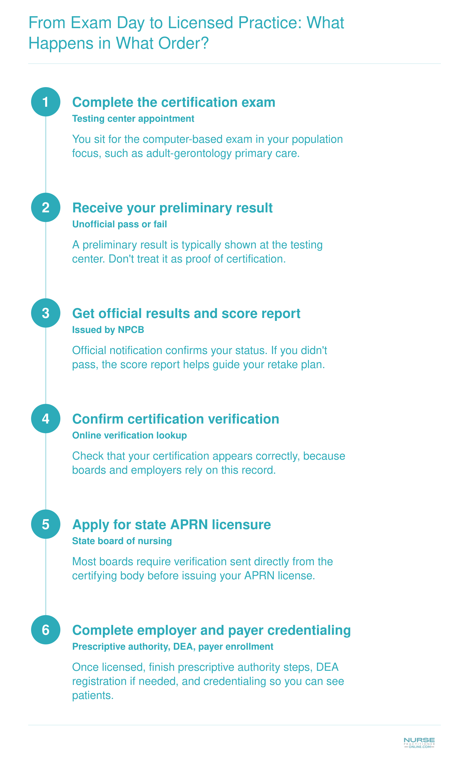 Six ordered steps from completing the NP certification exam through state APRN licensure and employer credentialing