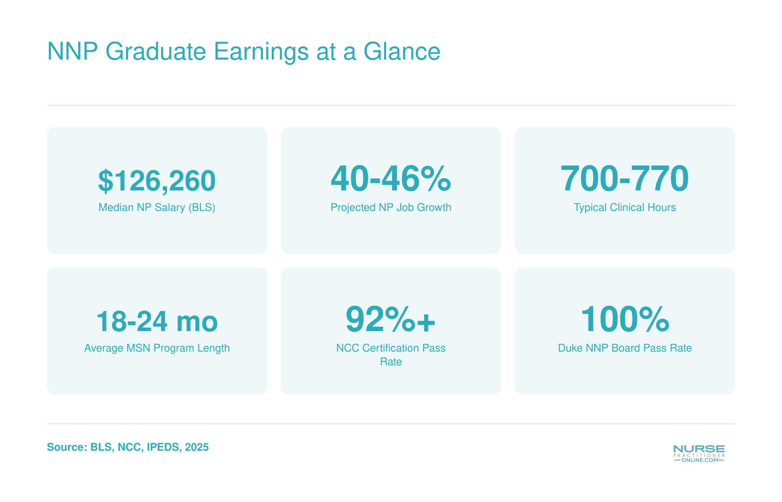 NNP Graduate Earnings at a Glance