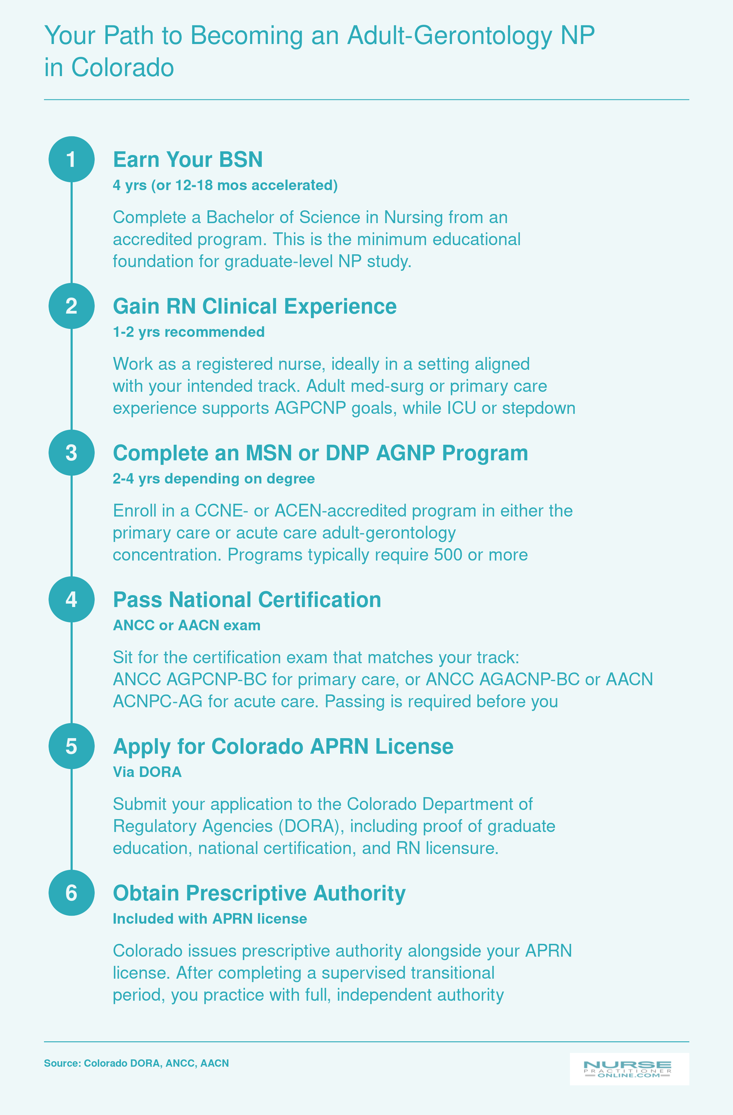 Six-step pathway from BSN through RN experience, graduate AGNP program, national certification, Colorado APRN licensure, and prescriptive authority