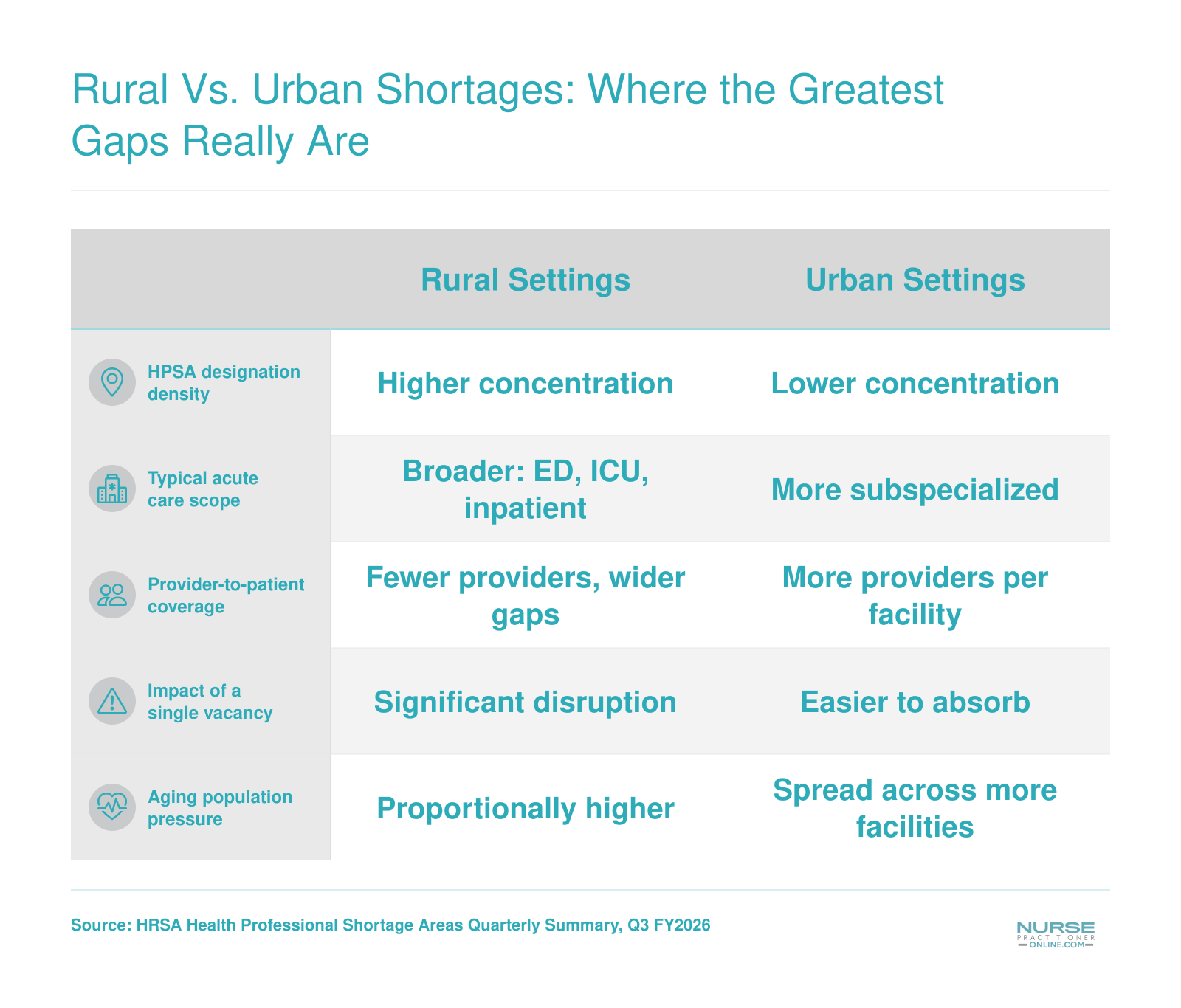 Comparison of rural and urban AGNP workforce gaps across five factors including HPSA density, scope of practice, and aging population pressure in 2026