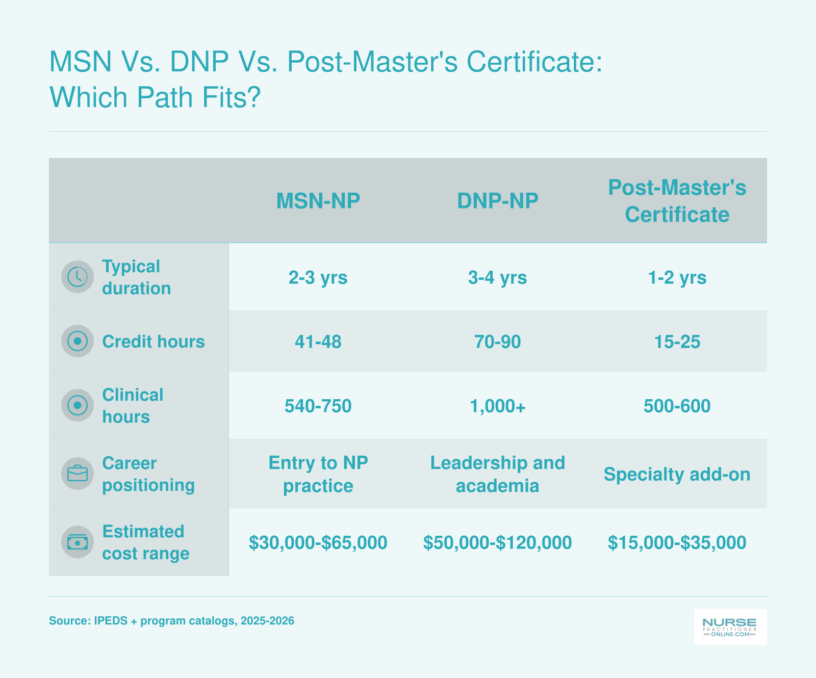 MSN vs. DNP vs. Post-Master's Certificate: Which Path Fits?