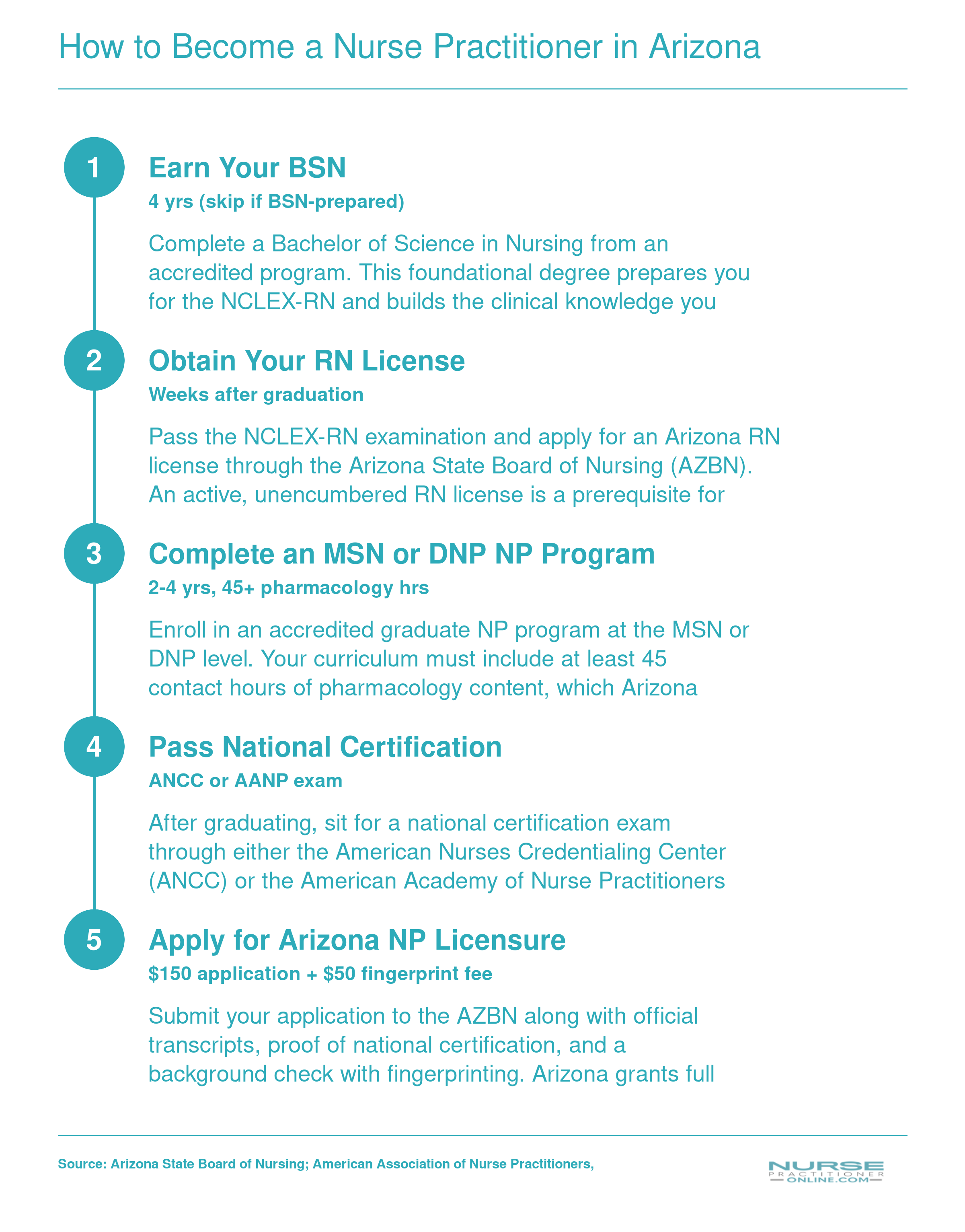Five-step path from BSN through RN licensure, graduate NP program, national certification, and Arizona NP license with full practice authority
