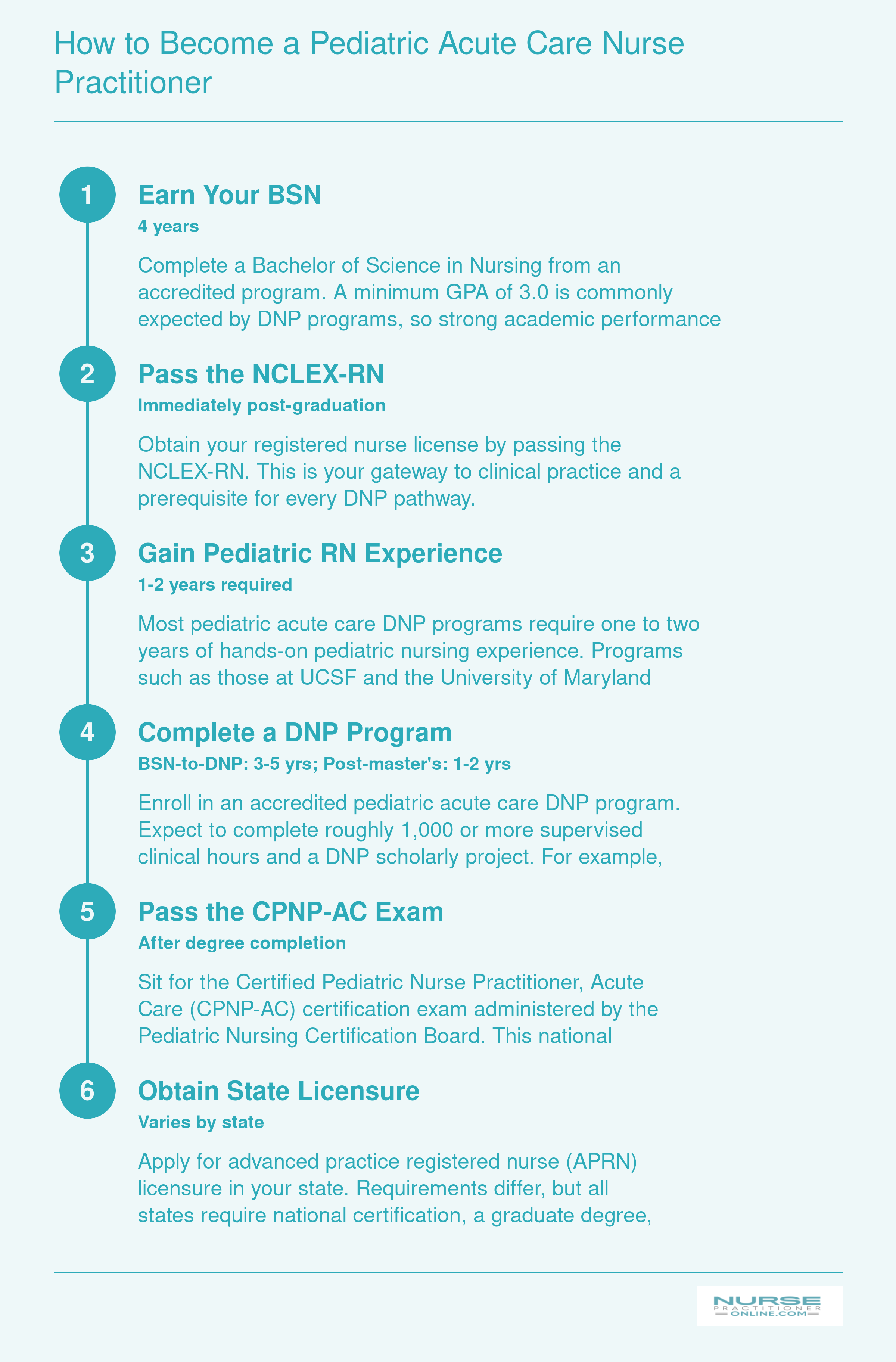 Six-step pathway from BSN through RN licensure, pediatric clinical experience, DNP completion, CPNP-AC certification, and state APRN licensure