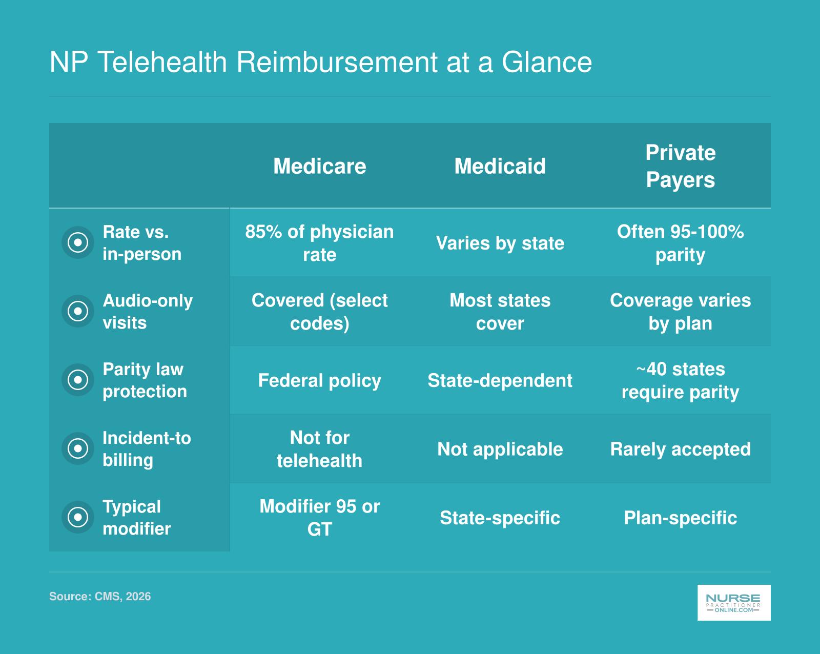 Comparison of Medicare, Medicaid, and private payer telehealth reimbursement rates, parity laws, and billing modifiers for nurse practitioners in 2026