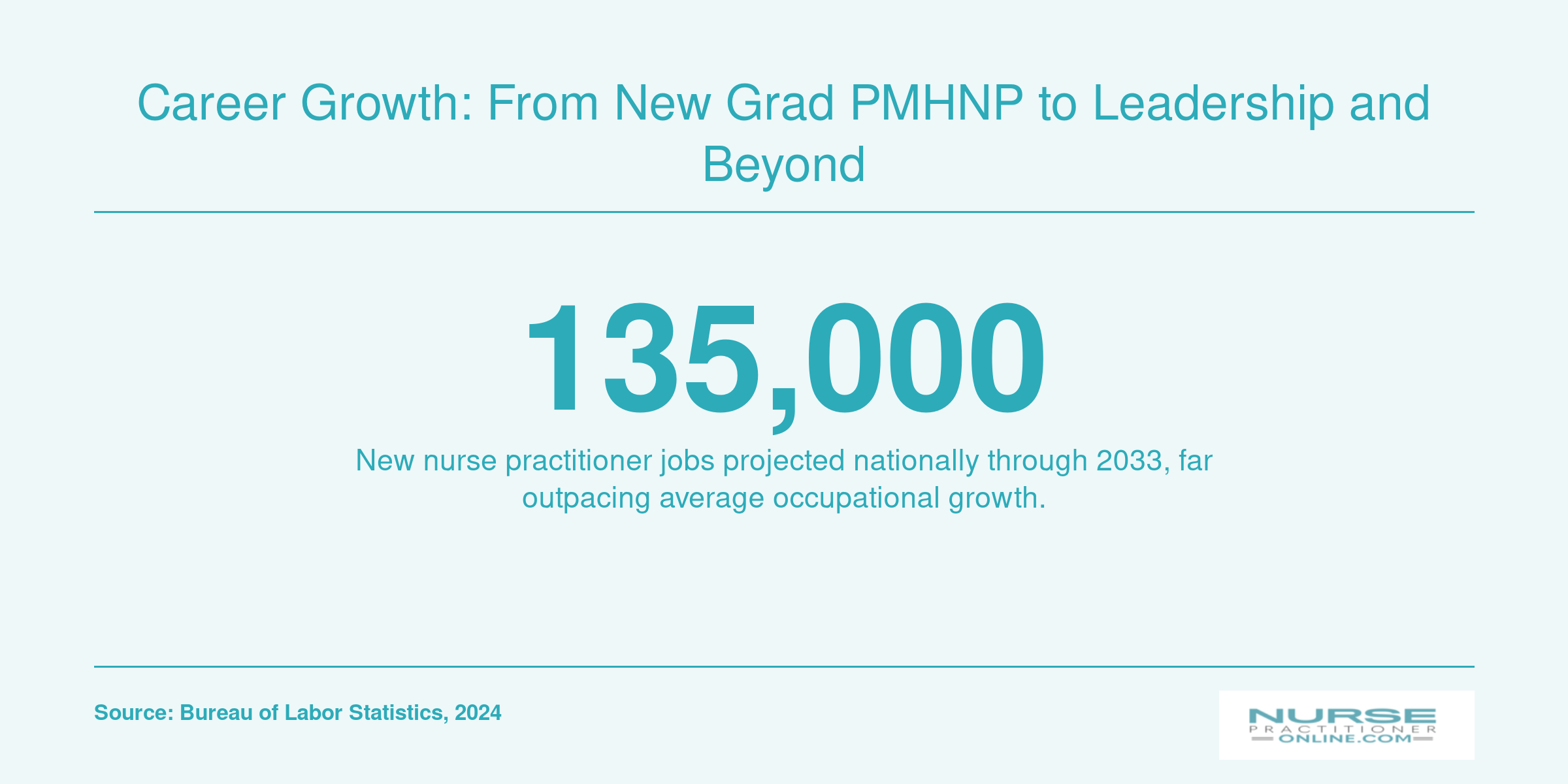 Projected new nurse practitioner jobs through 2033 totaling 135,000 nationally, per Bureau of Labor Statistics data.