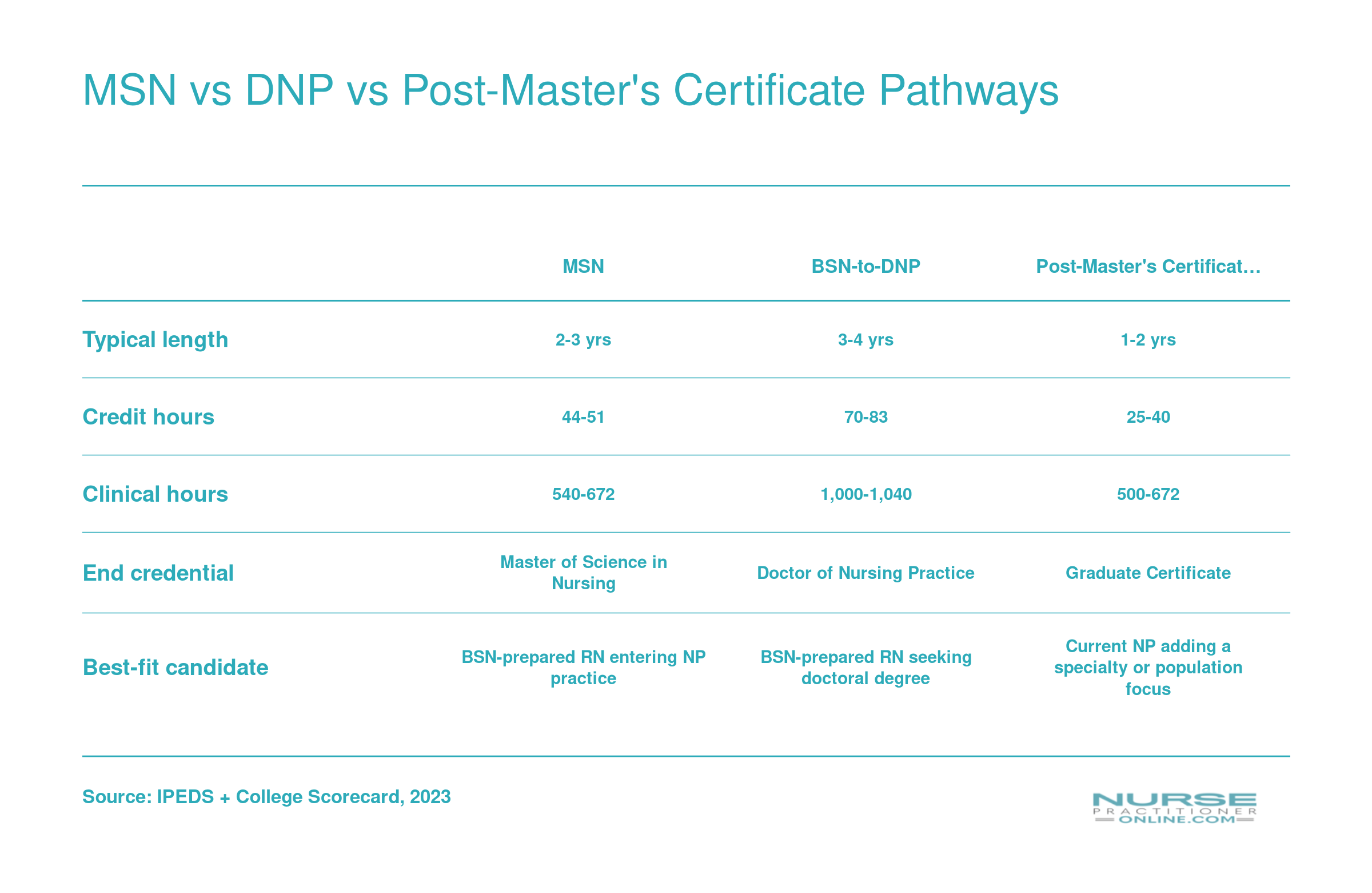 MSN vs DNP vs Post-Master's Certificate Pathways