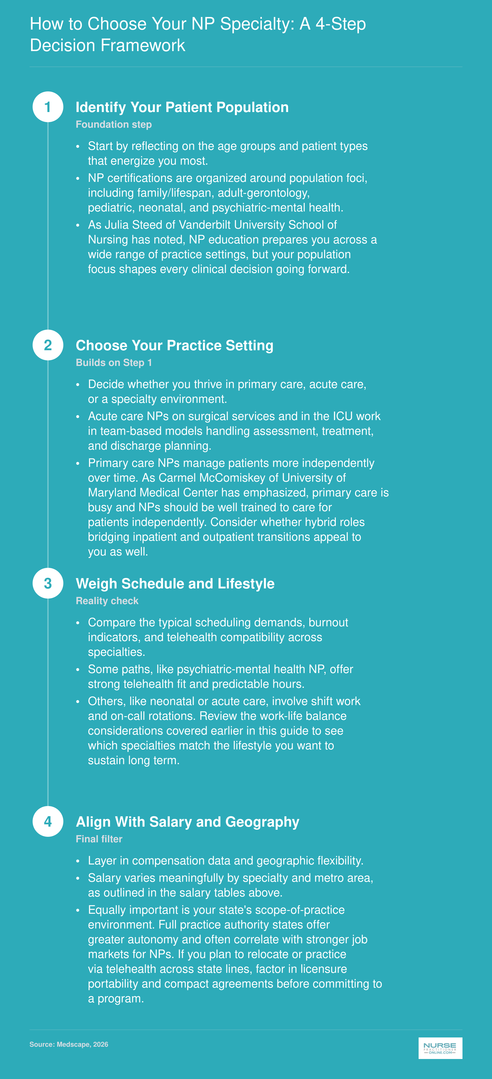Four sequential steps for choosing an NP specialty: patient population, practice setting, lifestyle, and salary plus geography