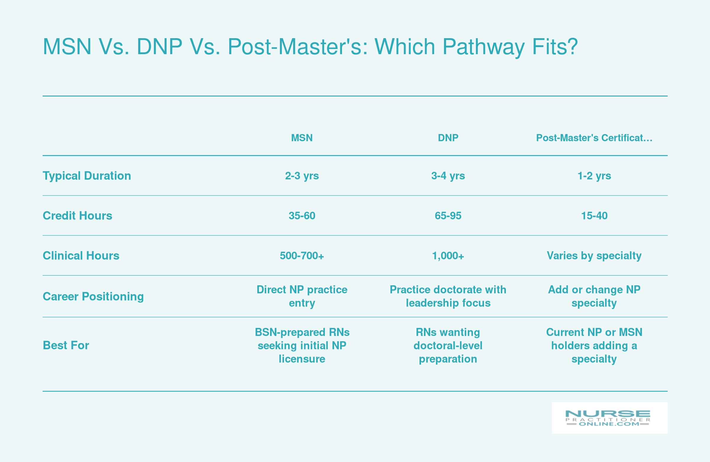Side-by-side comparison of MSN, DNP, and post-master's certificate NP pathways across duration, credits, clinical hours, and career fit