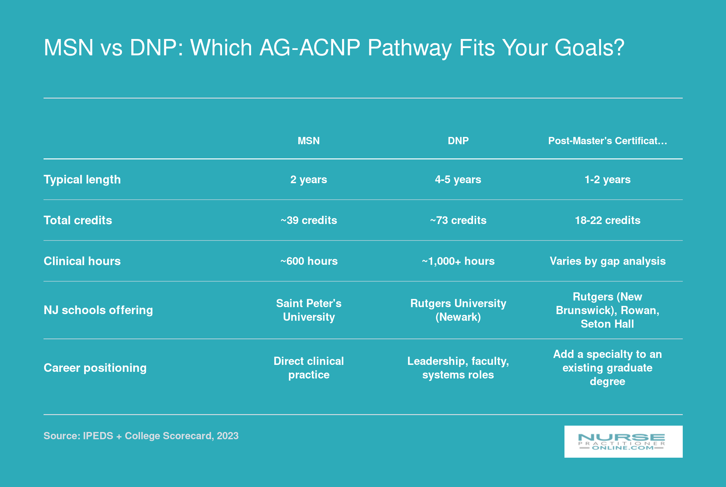 Side-by-side comparison of MSN, DNP, and post-master's certificate AG-ACNP pathways on credits, length, clinical hours, NJ schools, and career fit