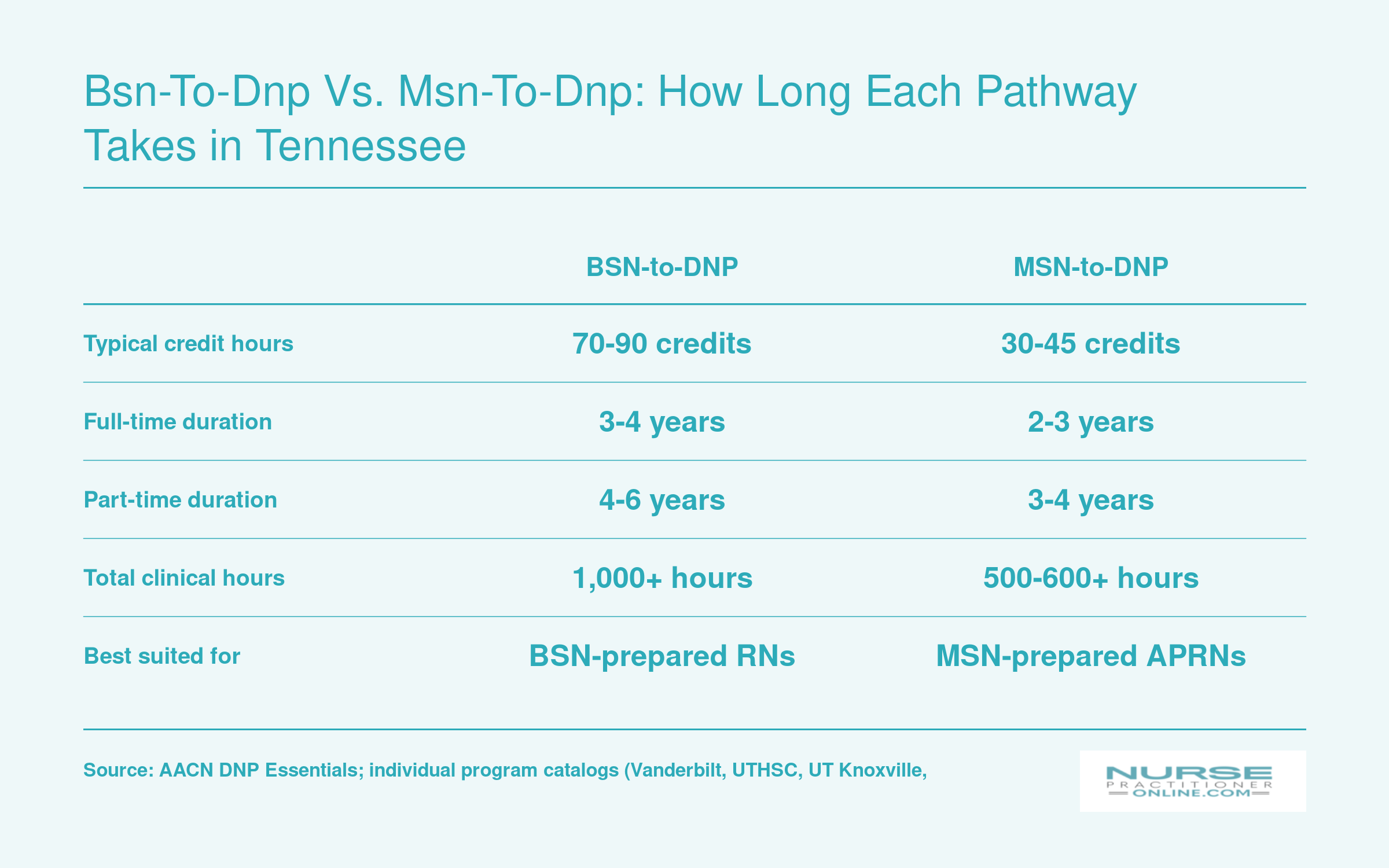 Comparison of BSN-to-DNP and MSN-to-DNP pathways showing credit hours, duration, and clinical hours at Tennessee programs