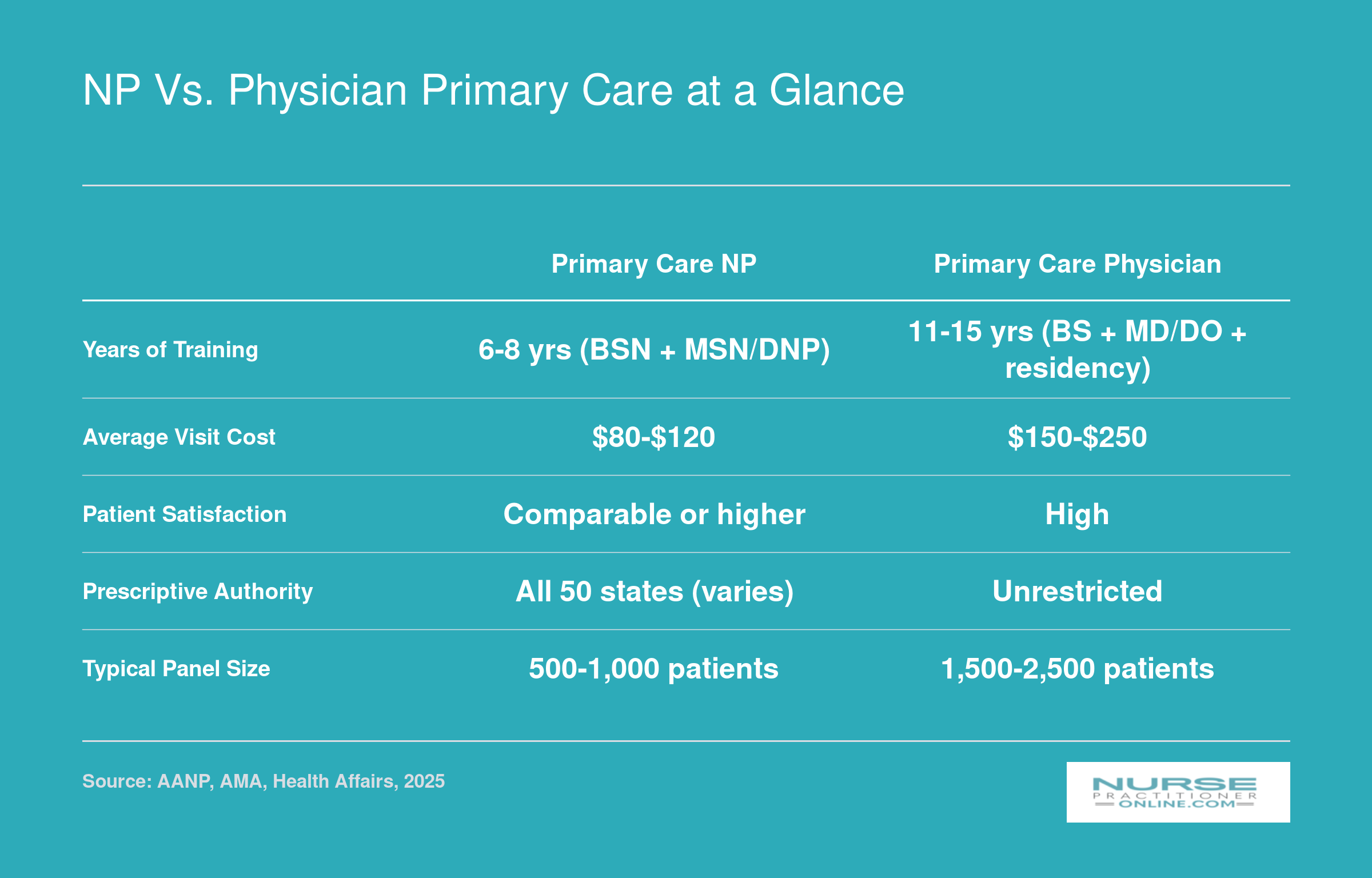 Comparison of primary care nurse practitioners and physicians across training years, visit cost, satisfaction, prescribing, and panel size