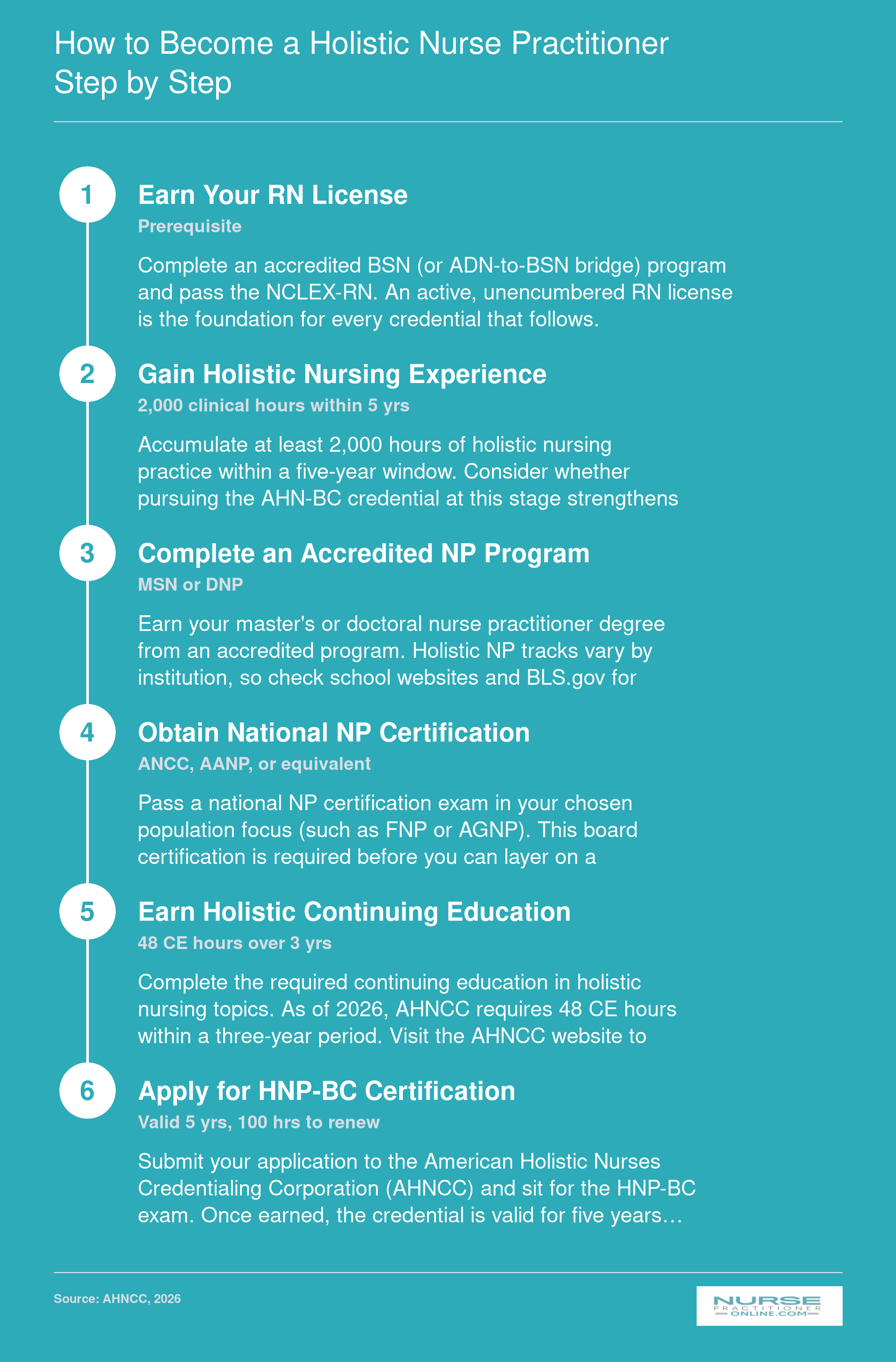 Six-step pathway from earning an RN license to achieving HNP-BC holistic nurse practitioner certification through AHNCC