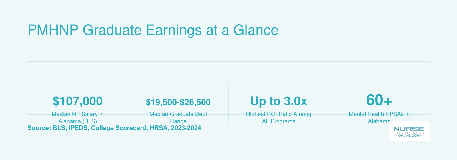 Six key financial stats for Alabama PMHNP programs including median NP salary, graduate debt range, ROI ratio, shortage areas, and tuition costs