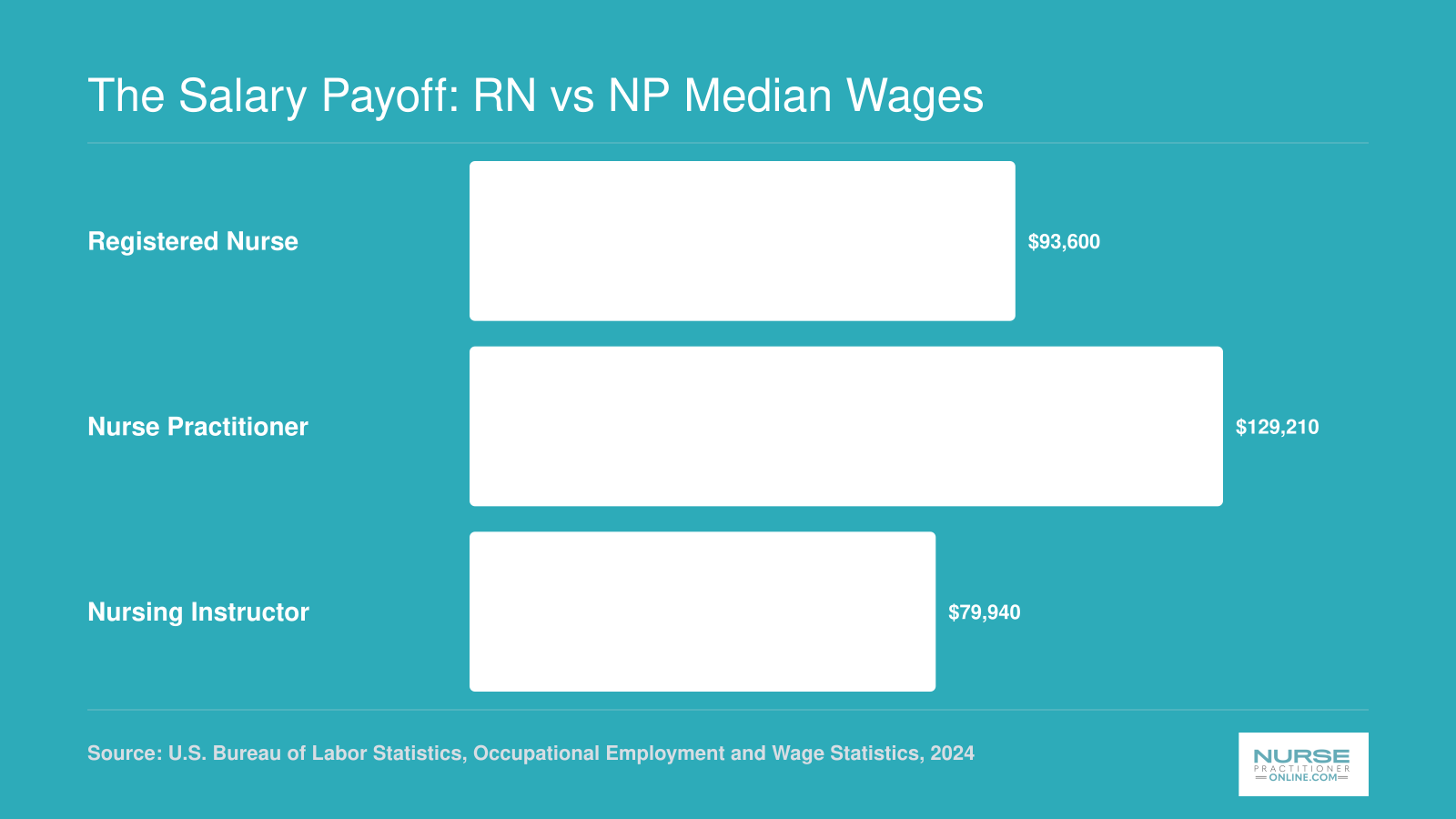 Median annual wages of $93,600 for RNs, $129,210 for NPs, and $79,940 for nursing instructors in 2024, per BLS
