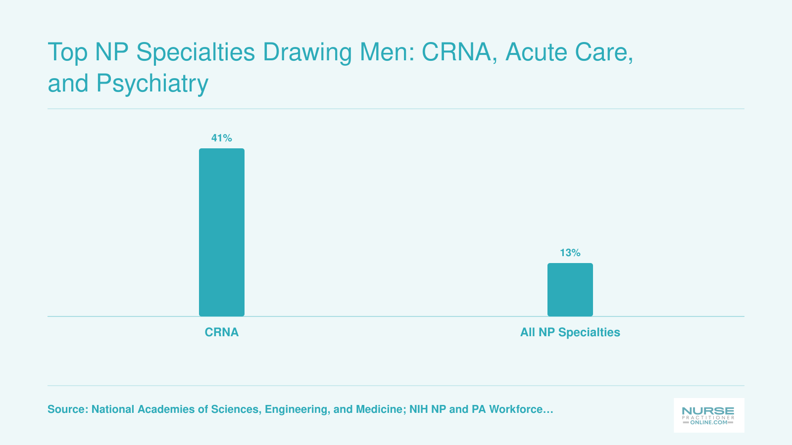 Male representation is roughly 41% among CRNAs compared to about 13% across all NP specialties, 2022 to 2023
