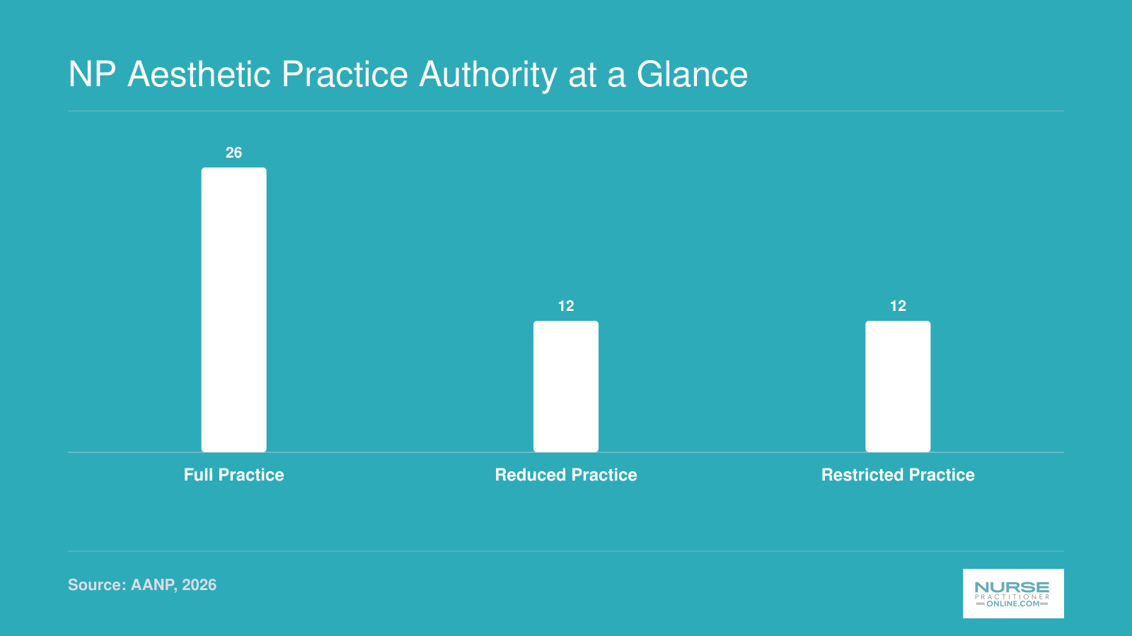 Comparison of NP practice authority tiers for aesthetic injectables showing 26 full practice, 12 reduced practice, and 12 restricted practice states as of 2026