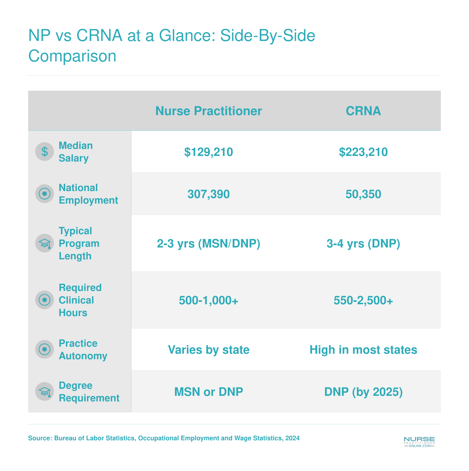 Side-by-side comparison of nurse practitioners and CRNAs across median salary, employment totals, program length, clinical hours, and autonomy based on 2024 BLS data