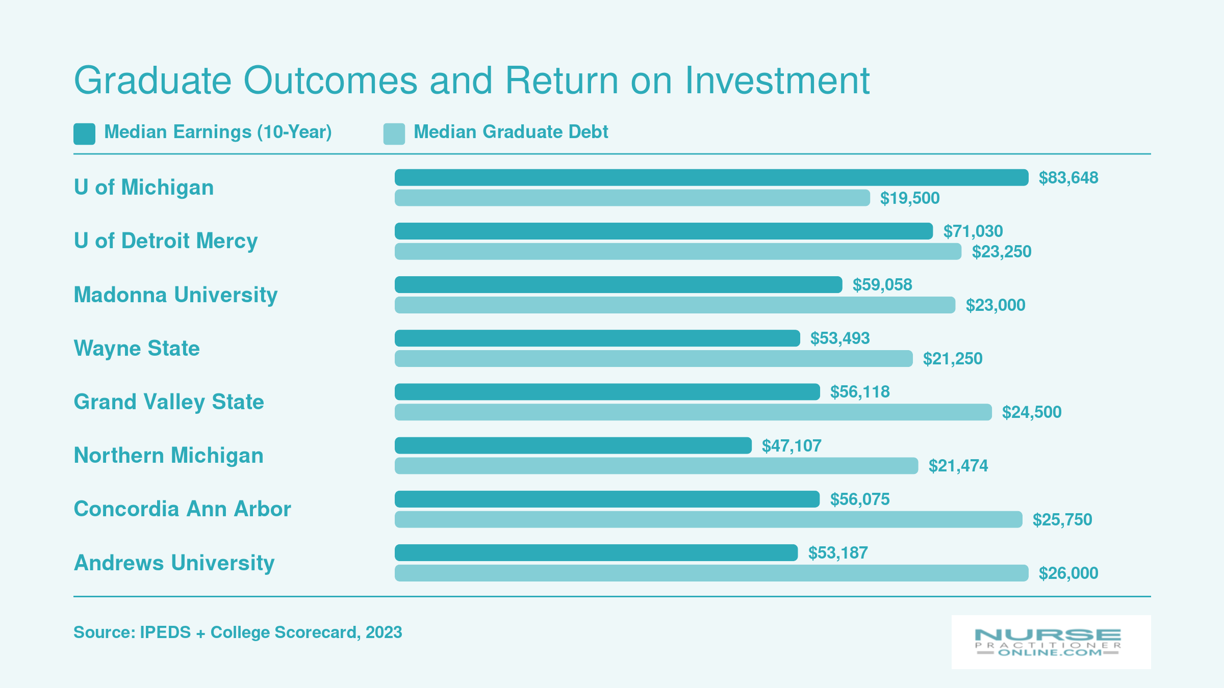 Median 10-year earnings versus median graduate debt for eight Michigan DNP FNP programs, with U of Michigan leading at $83,648 earnings and $19,500 debt
