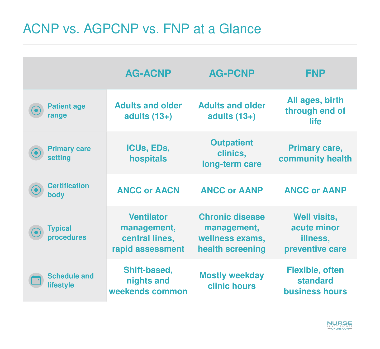 Side-by-side comparison of AG-ACNP, AG-PCNP, and FNP across patient age, setting, certification, procedures, and schedule