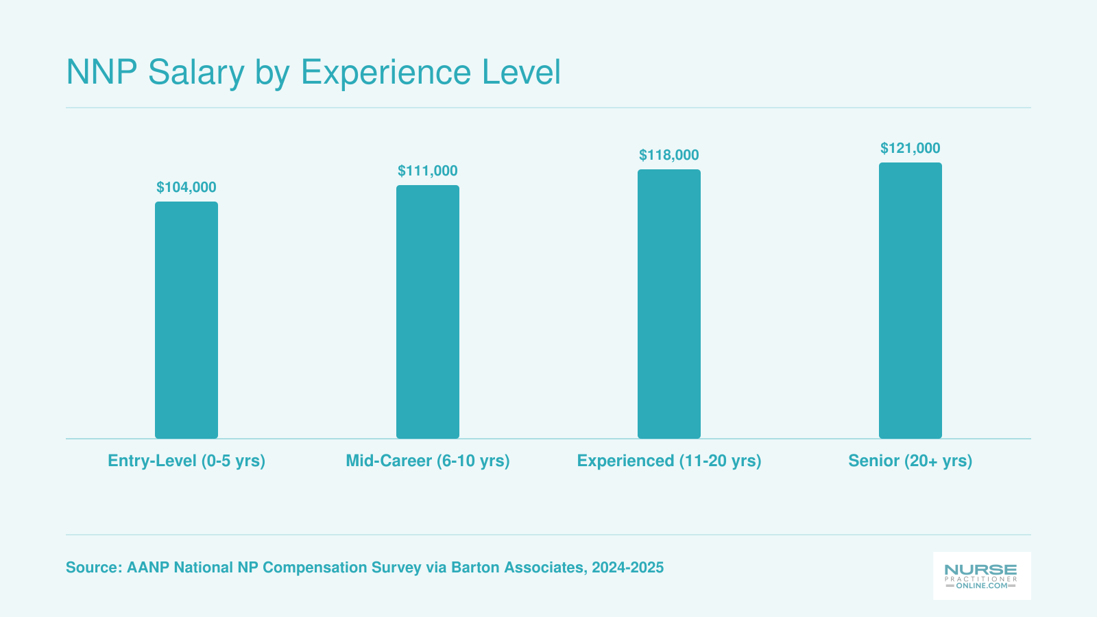National median NP base salary rising from $104,000 at entry level to $121,000 at 20-plus years of experience, 2024 to 2025 data