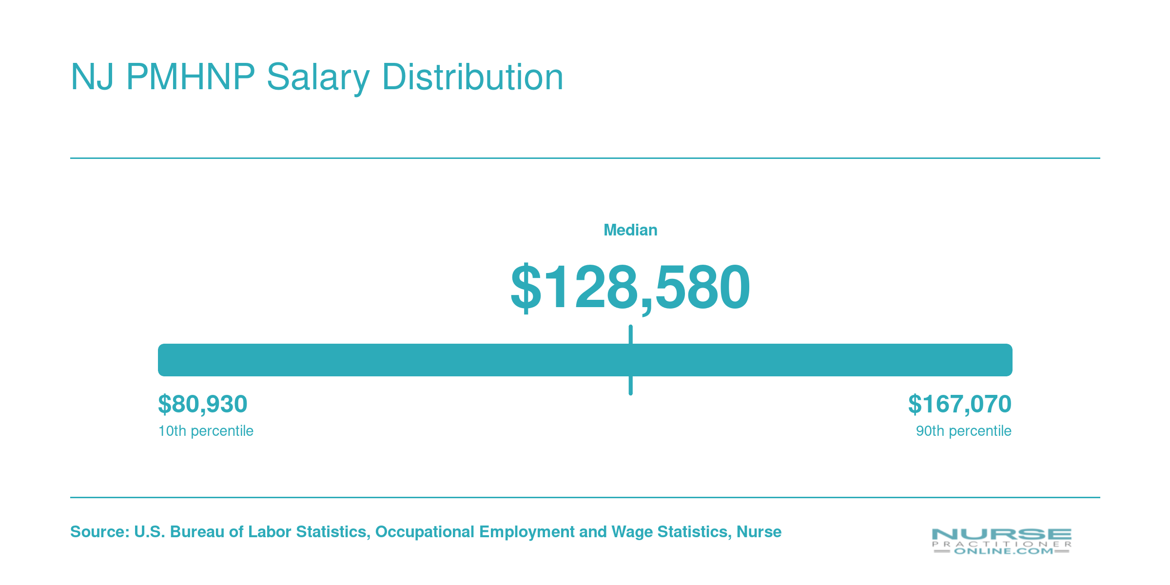 New Jersey nurse practitioner salary spread from $80,930 at the 10th percentile to $167,070 at the 90th percentile, per BLS data