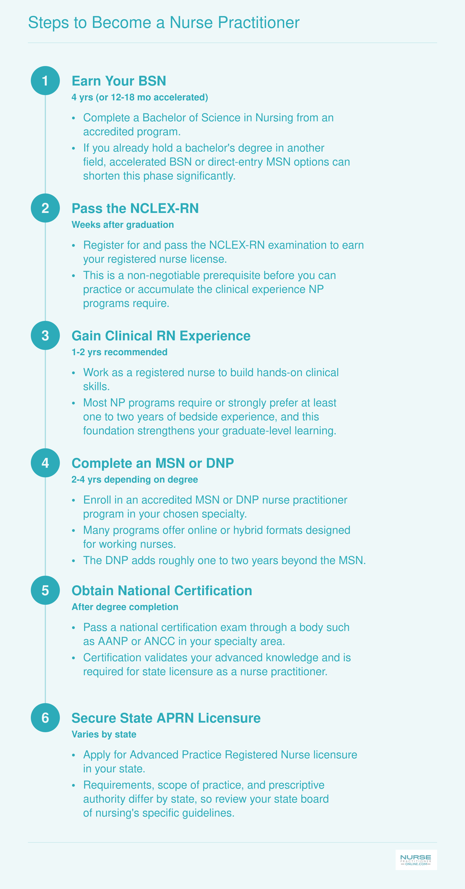 Six-step pathway from BSN through APRN licensure, spanning 6 to 8 years total for aspiring nurse practitioners