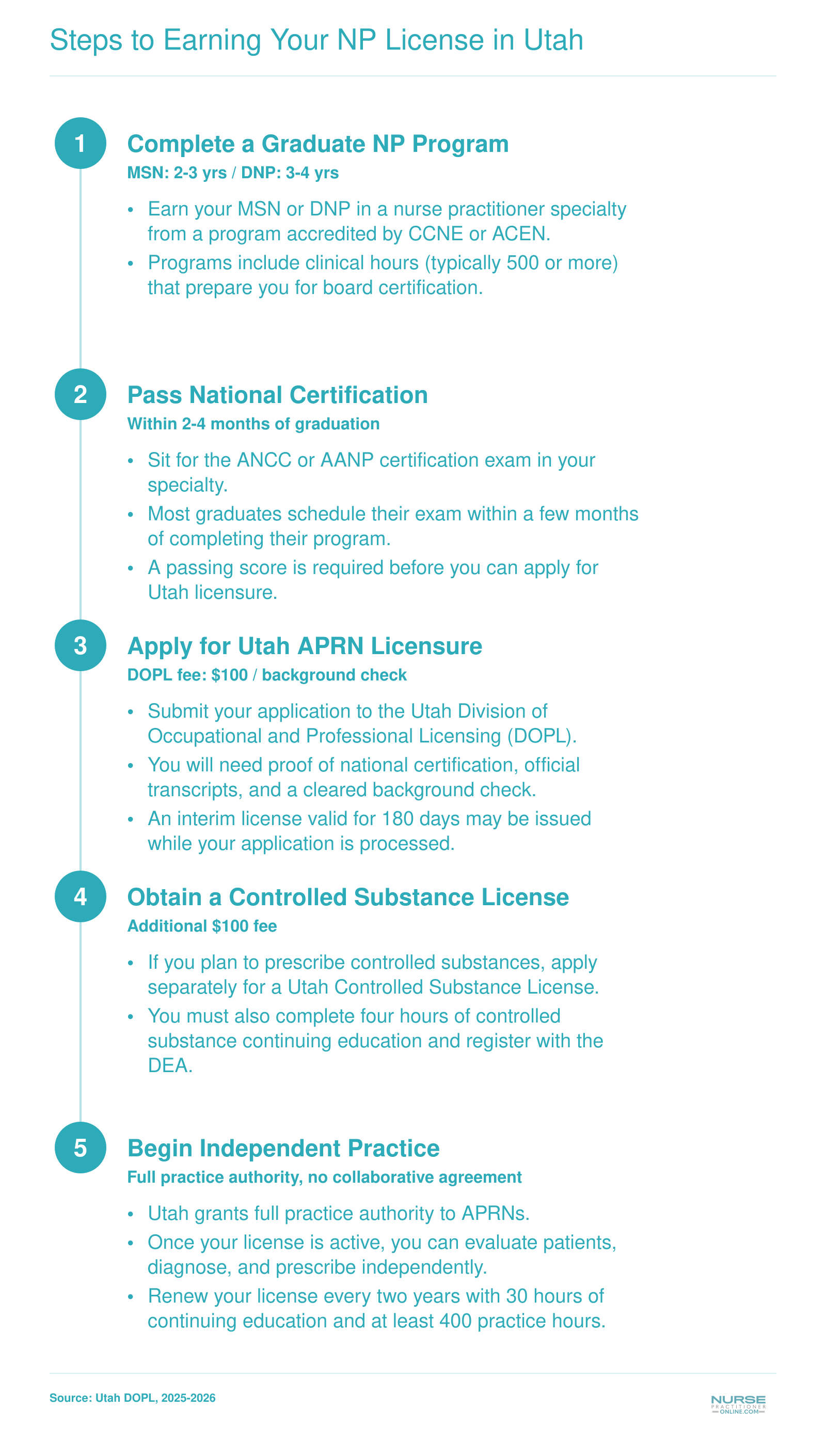 Five step timeline from graduate NP program through Utah APRN licensure and independent practice, with typical durations at each stage