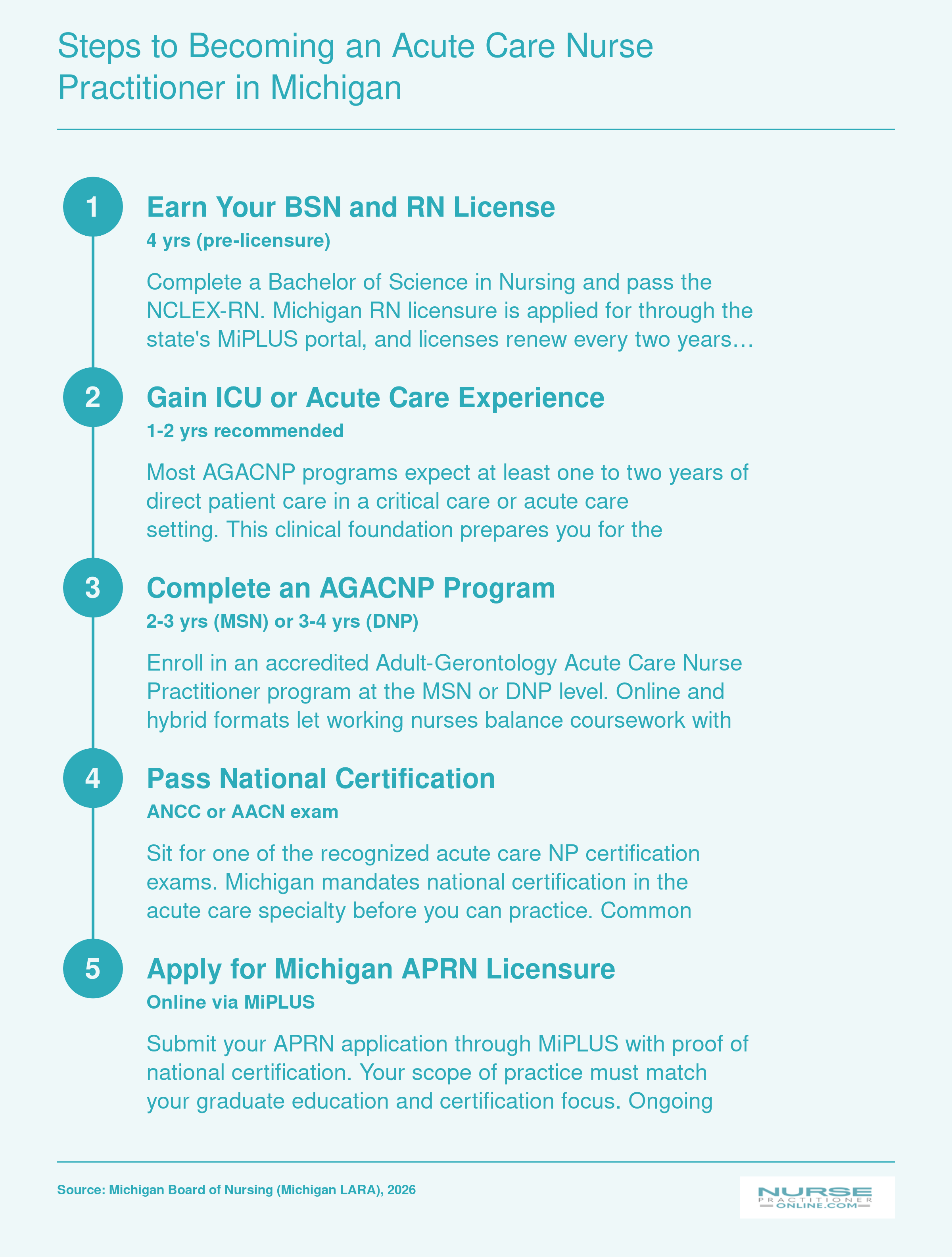 Five-step credentialing pathway from BSN and RN licensure through AGACNP certification and Michigan APRN licensure, with estimated timelines at each stage