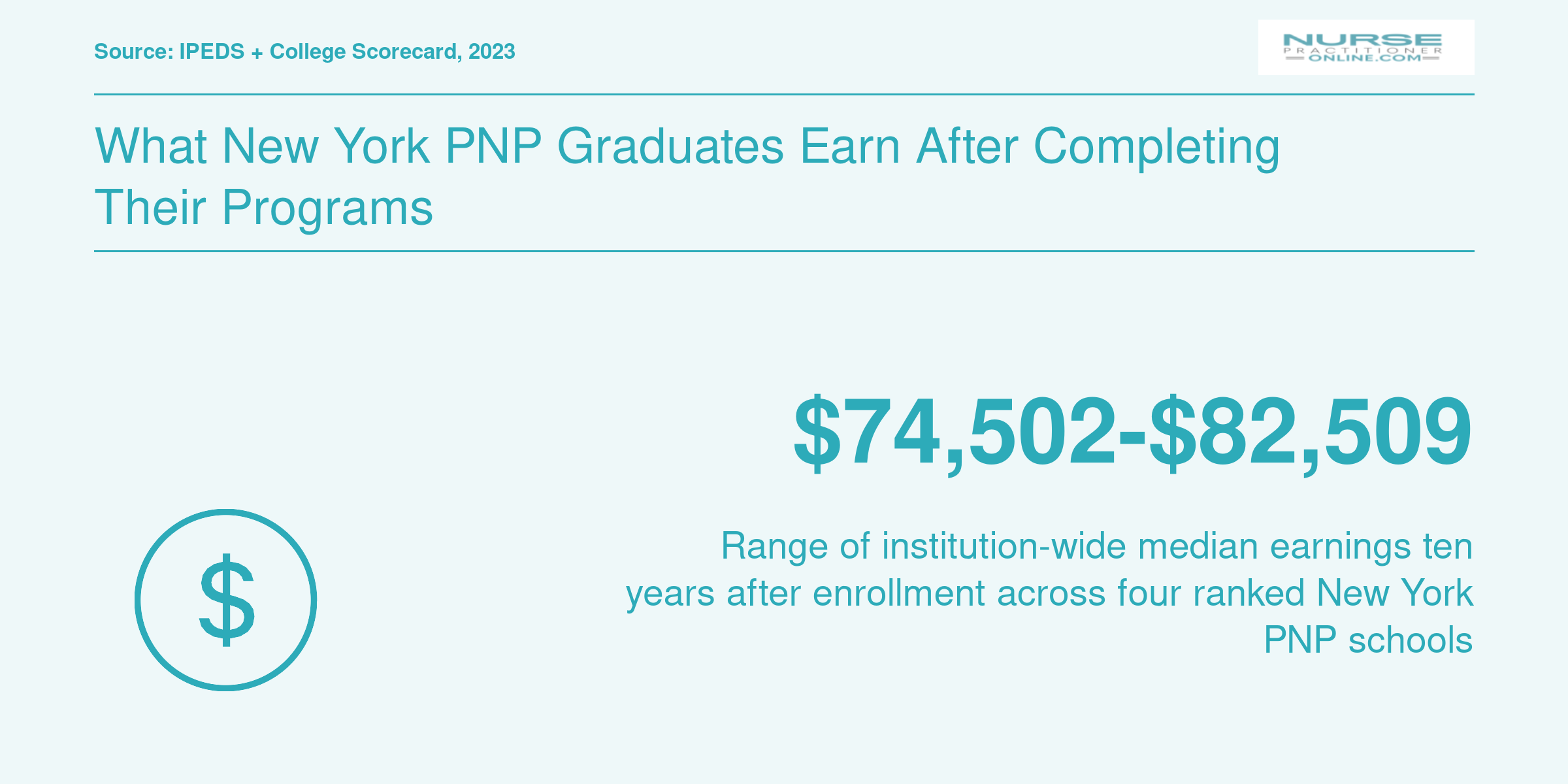 Institution-wide median earnings range of $74,502 to $82,509 across four New York PNP programs