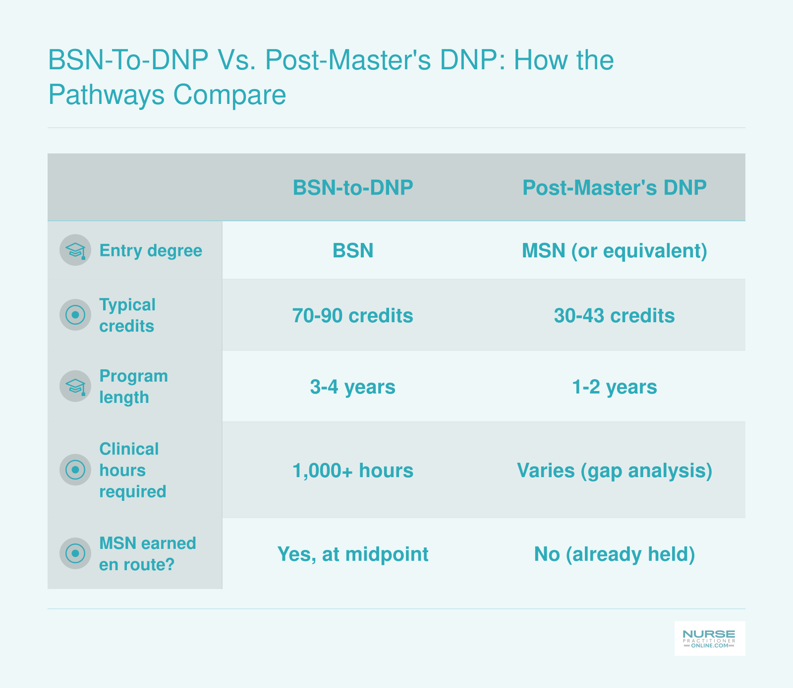 Side-by-side comparison of BSN-to-DNP and Post-Master's DNP pathways across entry degree, credits, length, clinical hours, and MSN status
