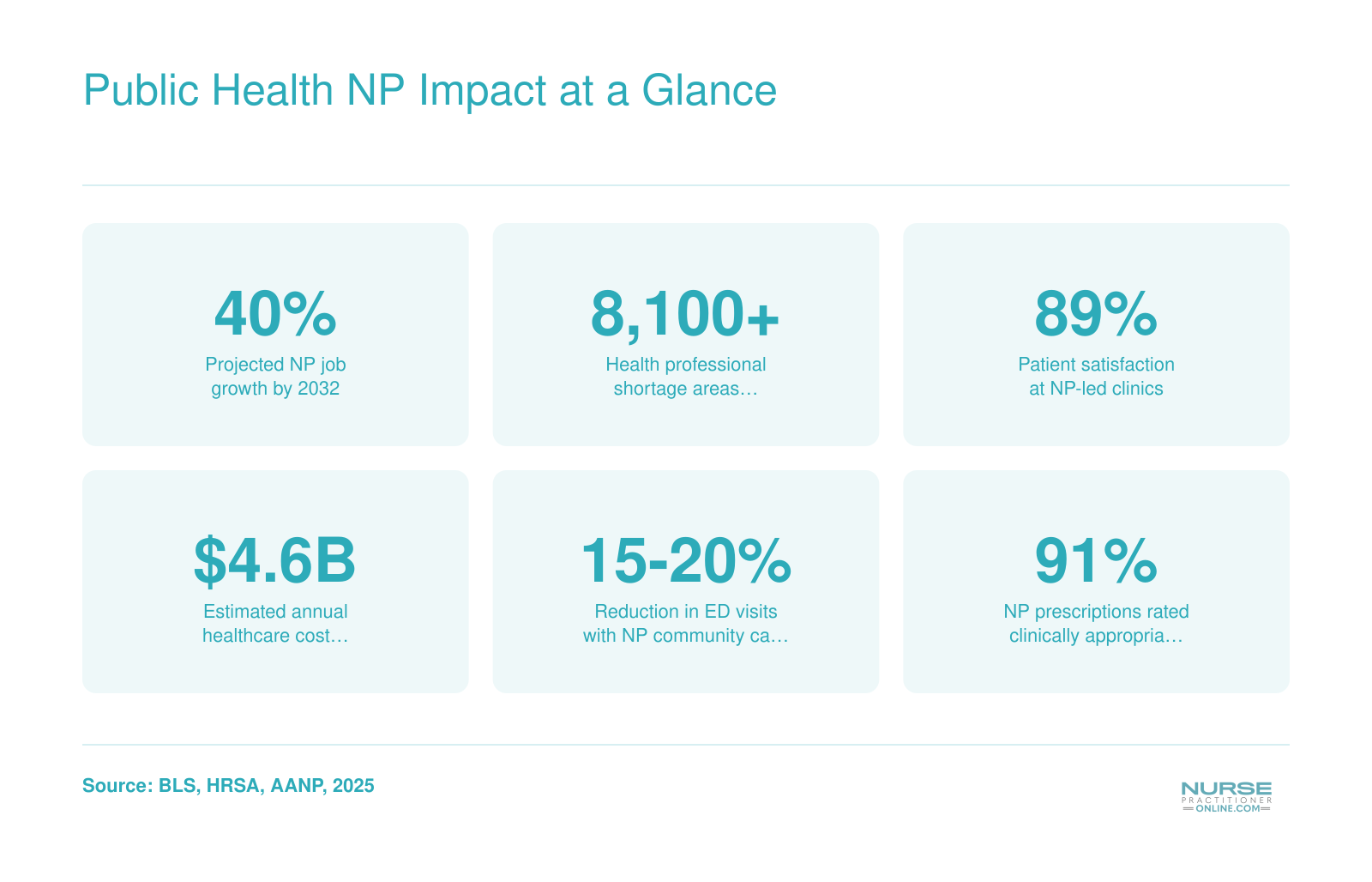 Six statistics summarizing nurse practitioner impact on public health, including job growth, shortage areas, patient satisfaction, cost savings, and ED visit reductions