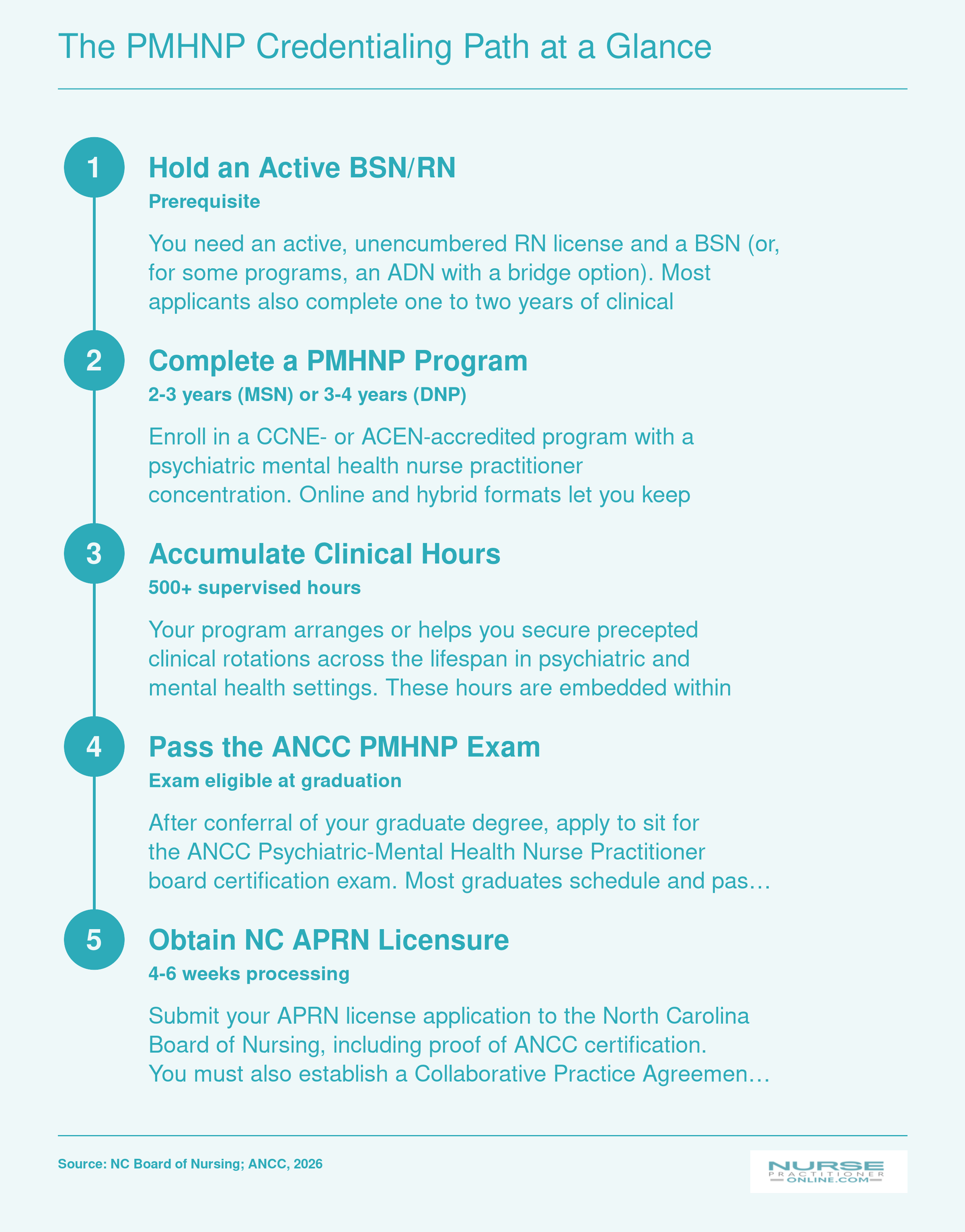 Five-step credentialing sequence from BSN through NC APRN licensure with approximate timelines at each stage