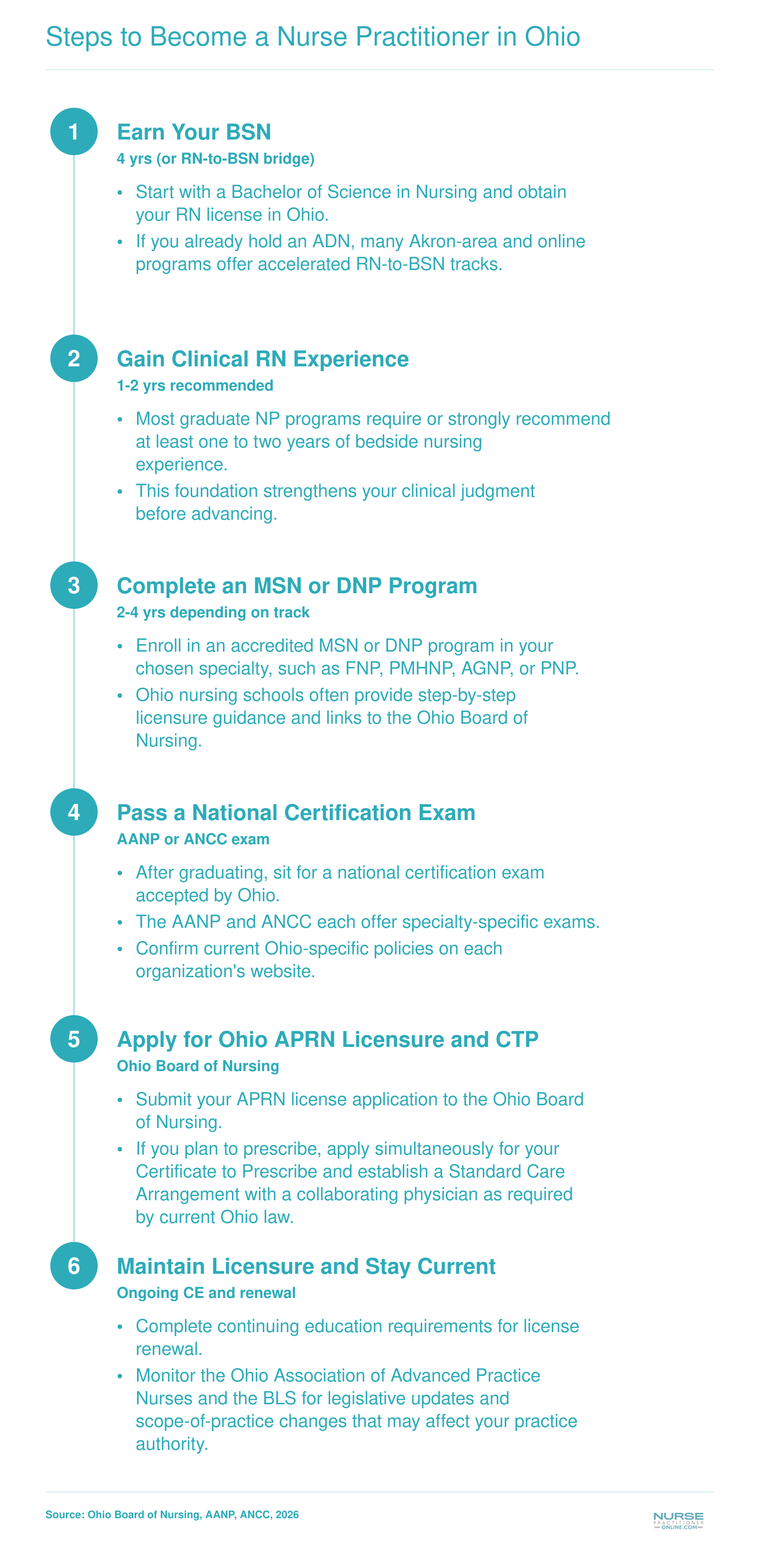 Six-step pathway from BSN through APRN licensure and prescriptive authority in Ohio, current as of 2026