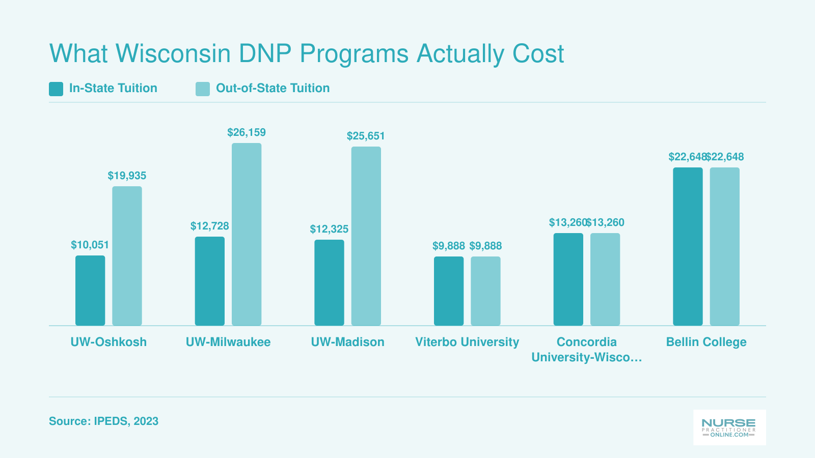 Annual tuition comparison across six Wisconsin DNP programs showing in-state versus out-of-state rates for 2026