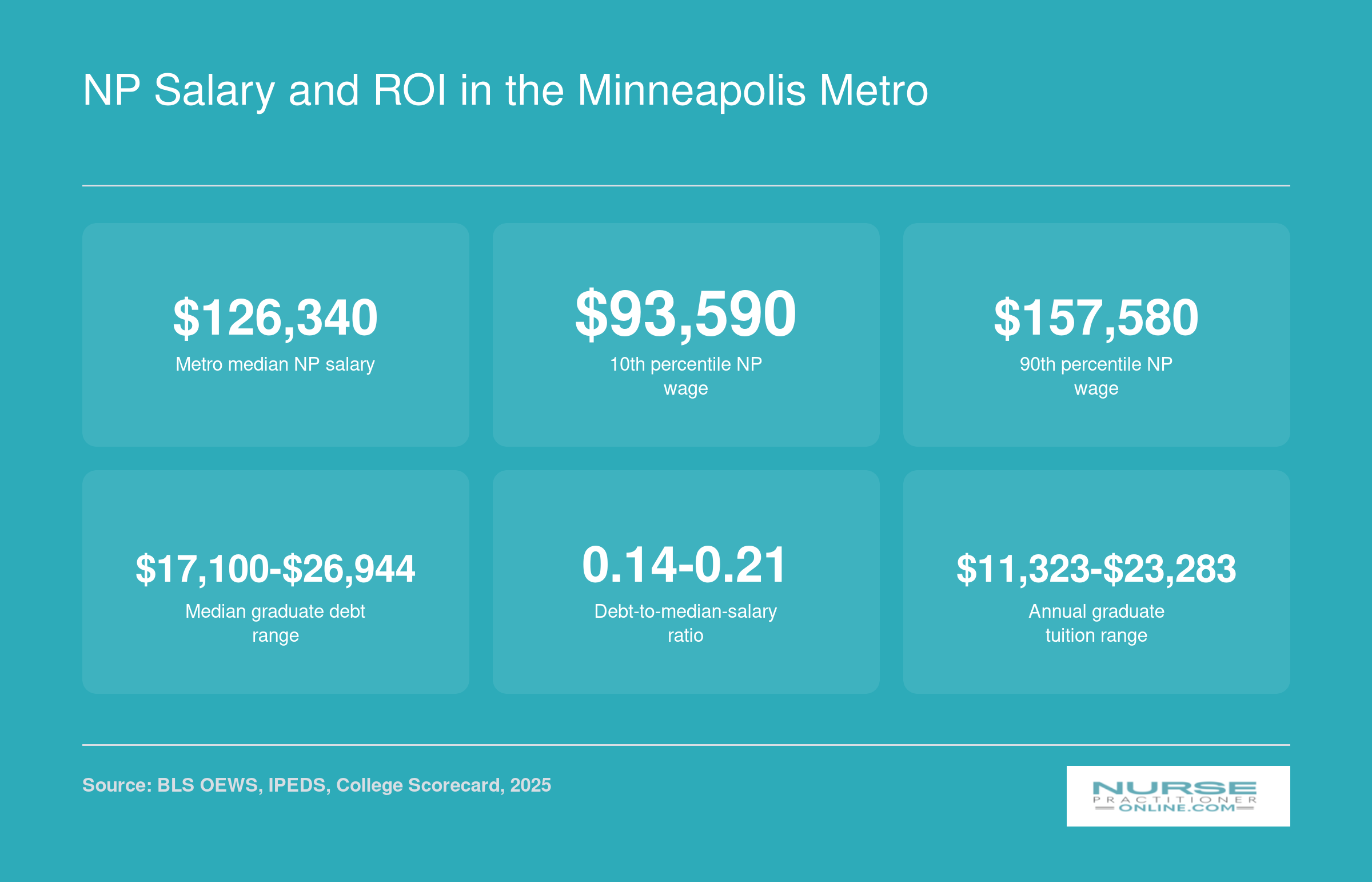 Minneapolis metro NP salary statistics showing $126,340 median wage, wage percentiles, graduate debt, and tuition ranges for 2025