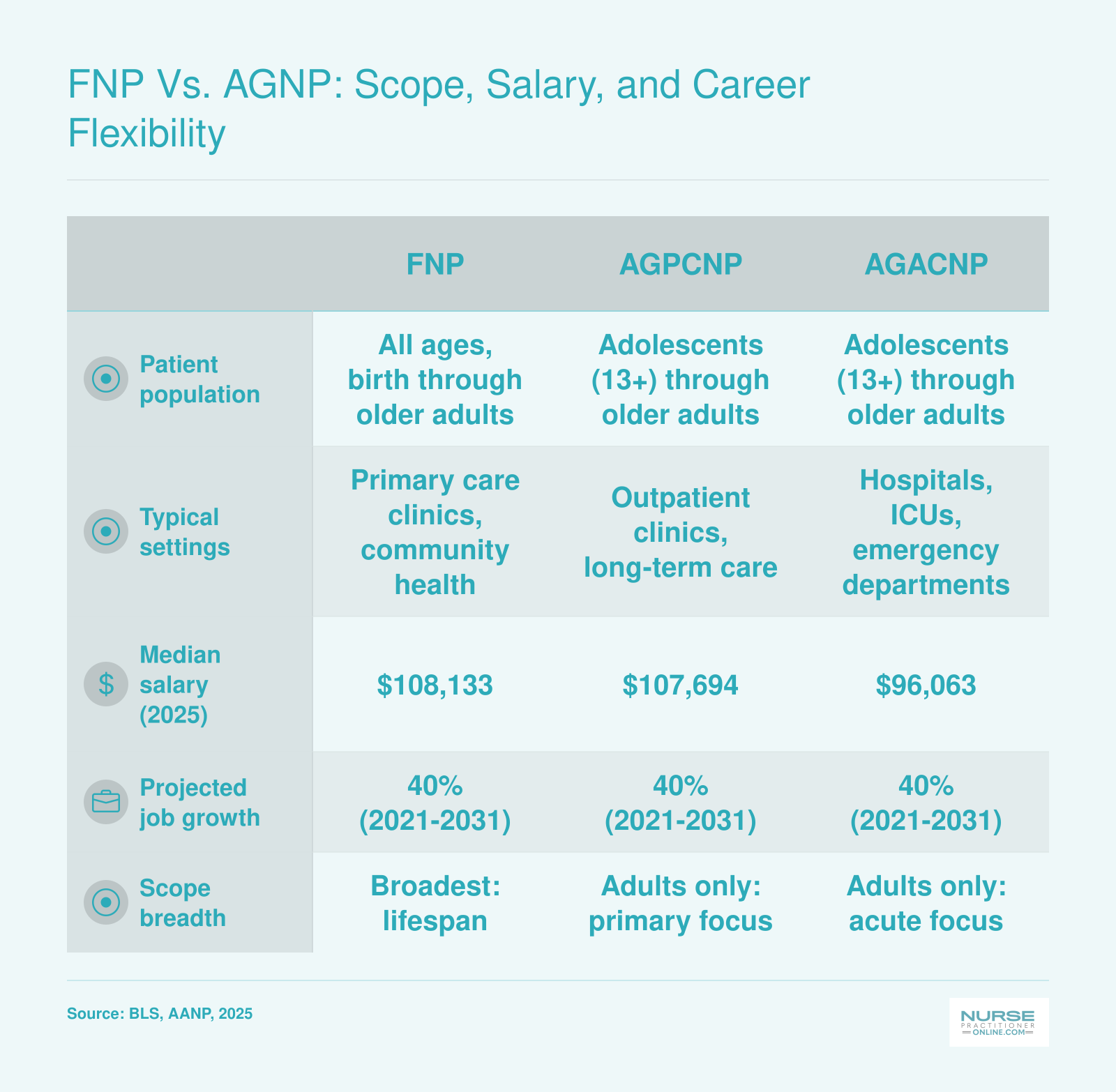 Side-by-side comparison of FNP, AGPCNP, and AGACNP median salaries, patient populations, and typical practice settings as of 2025
