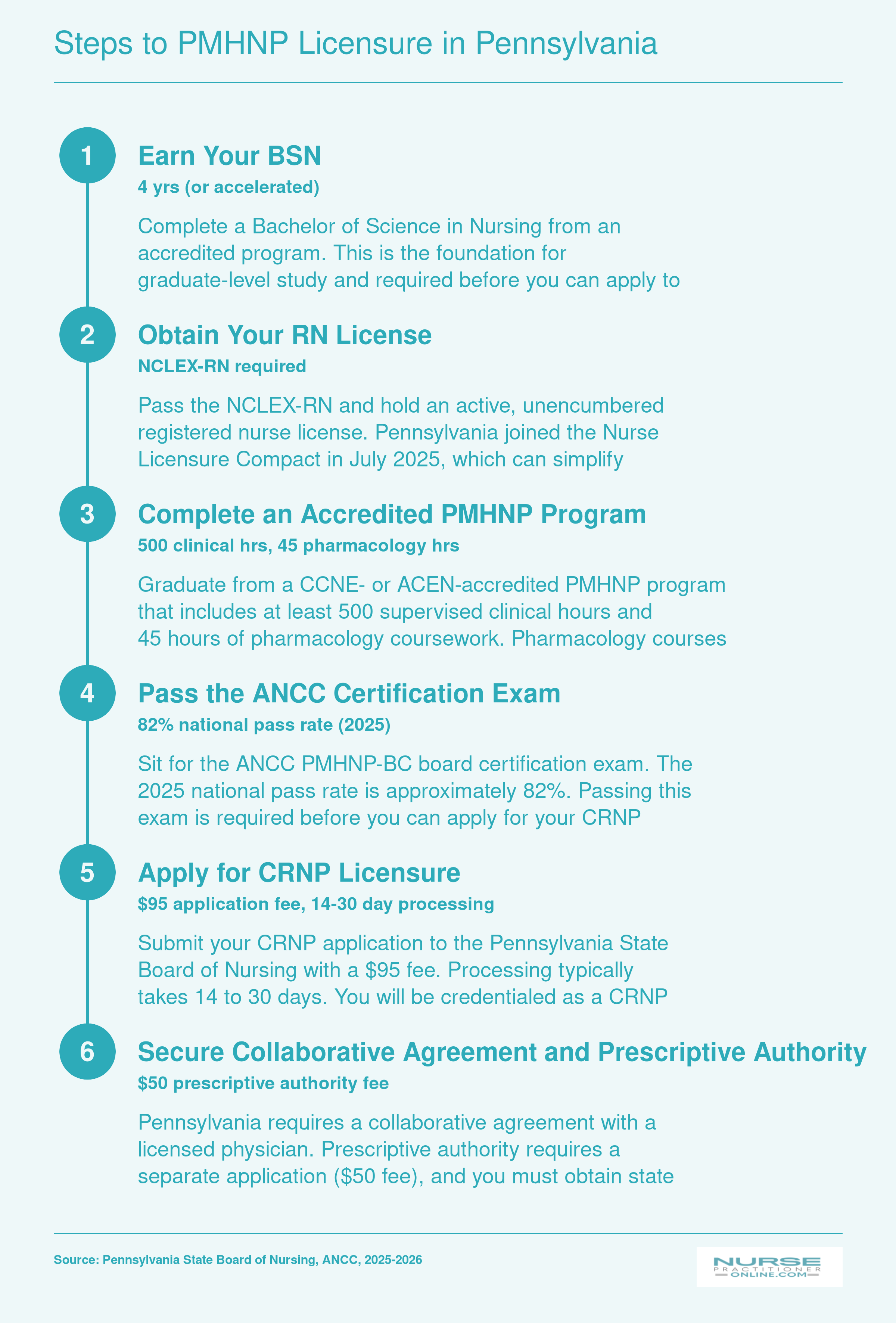Six-step credentialing path from BSN through CRNP licensure and prescriptive authority for PMHNPs in Pennsylvania, 2025-2026