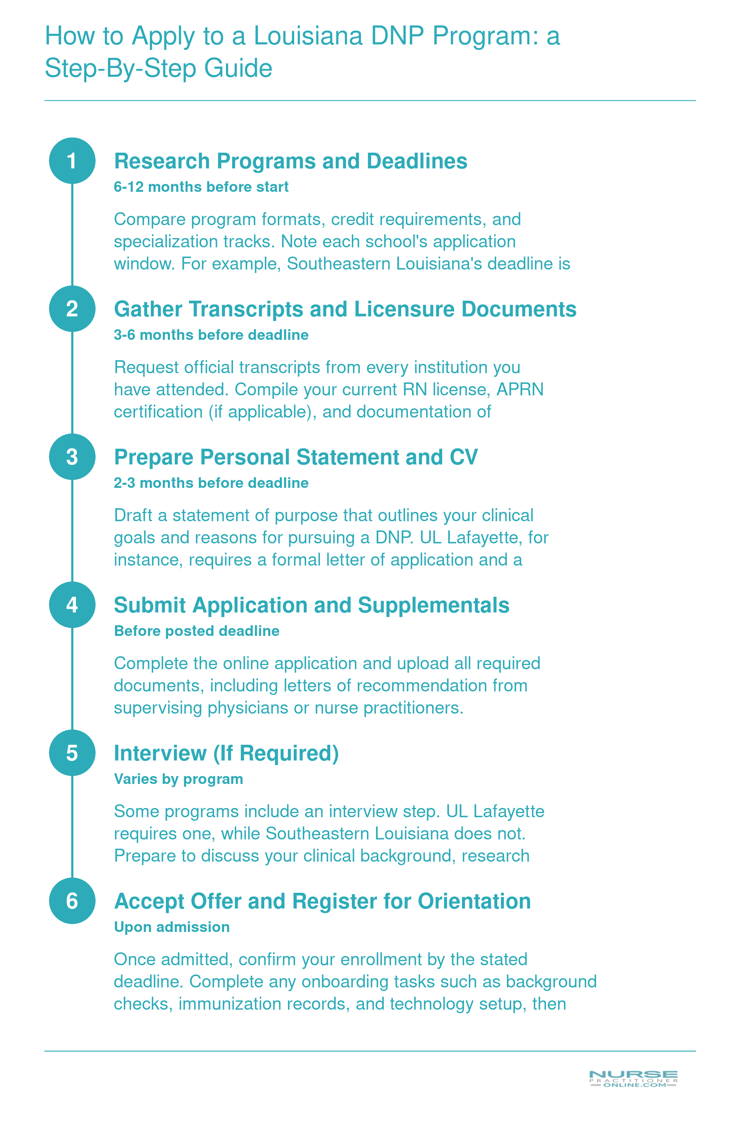 Six-step application process for Louisiana online DNP programs, from researching deadlines through orientation registration