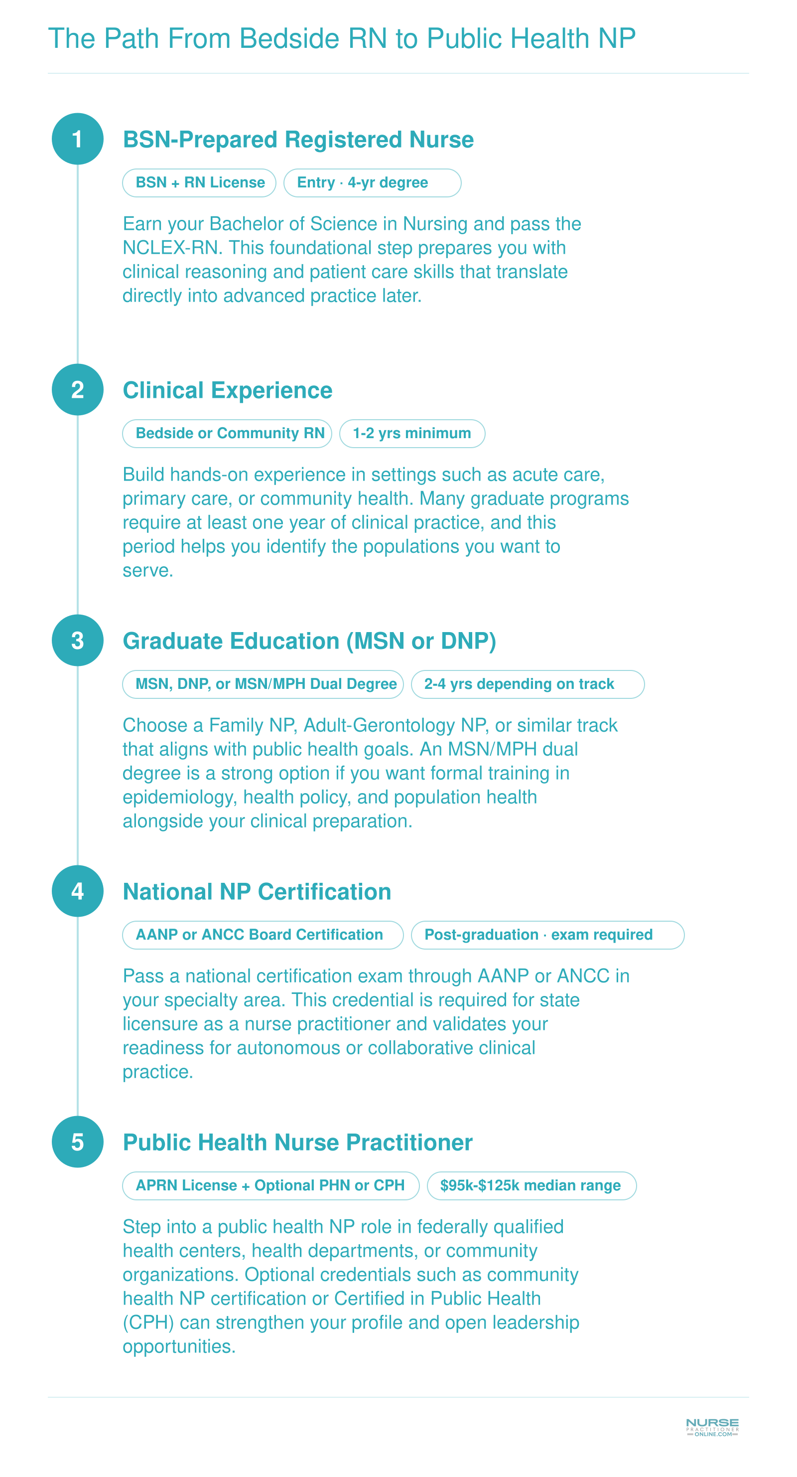 Five-step career progression from BSN/RN through clinical experience, graduate education, certification, and public health NP practice with approximate timelines