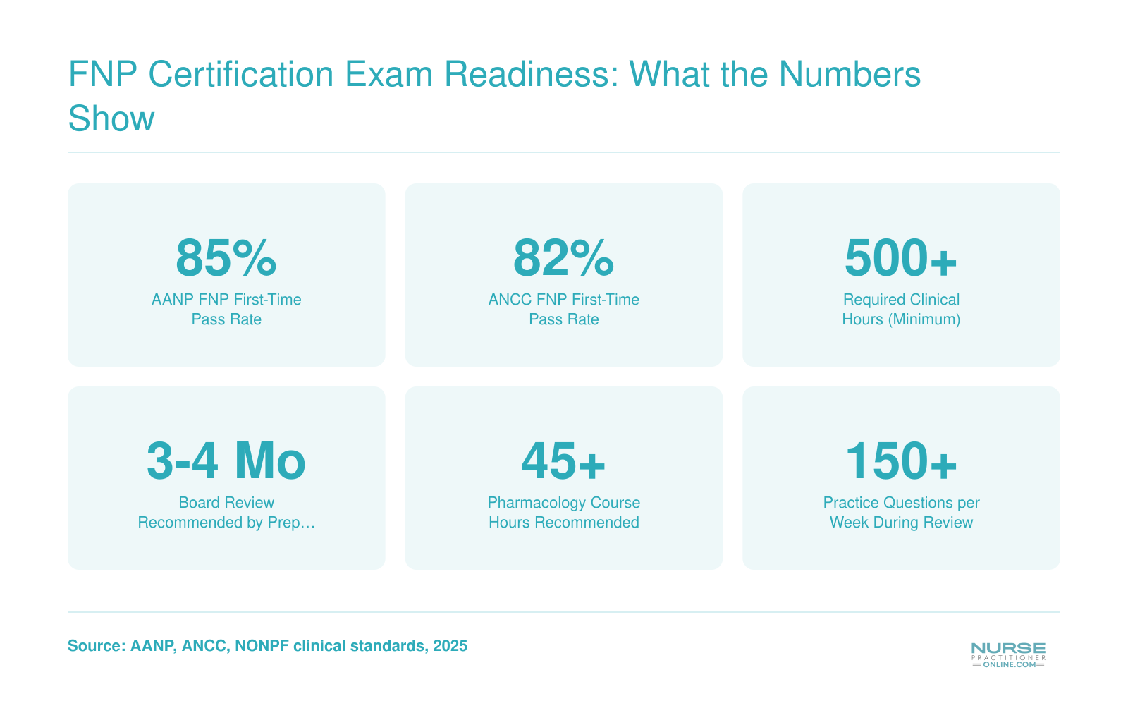 Key FNP certification readiness benchmarks including AANP and ANCC first-time pass rates, minimum clinical hours, and recommended review timeline