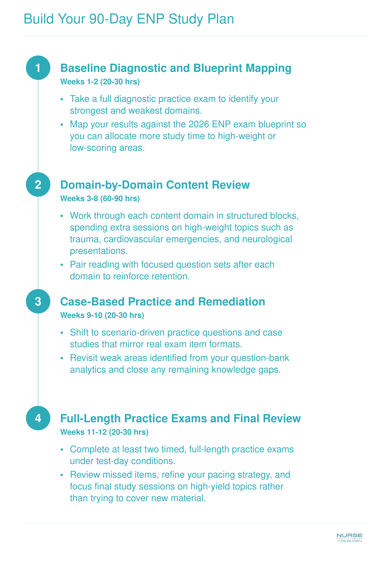 Four-phase, 12-week ENP certification study plan covering diagnostic testing, domain review, case practice, and full-length exams