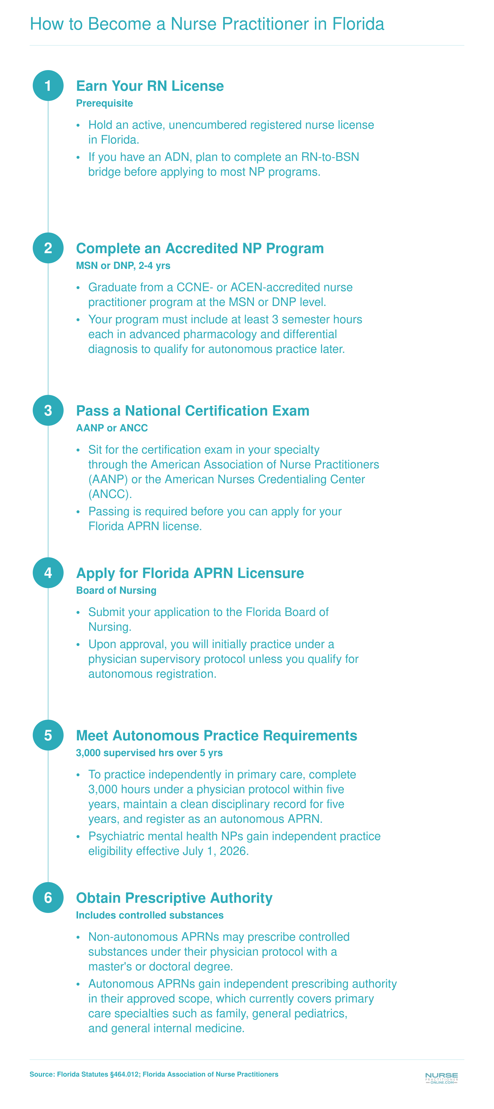 Six-step credentialing path from RN license through autonomous APRN practice in Florida, including 3,000 supervised hours requirement