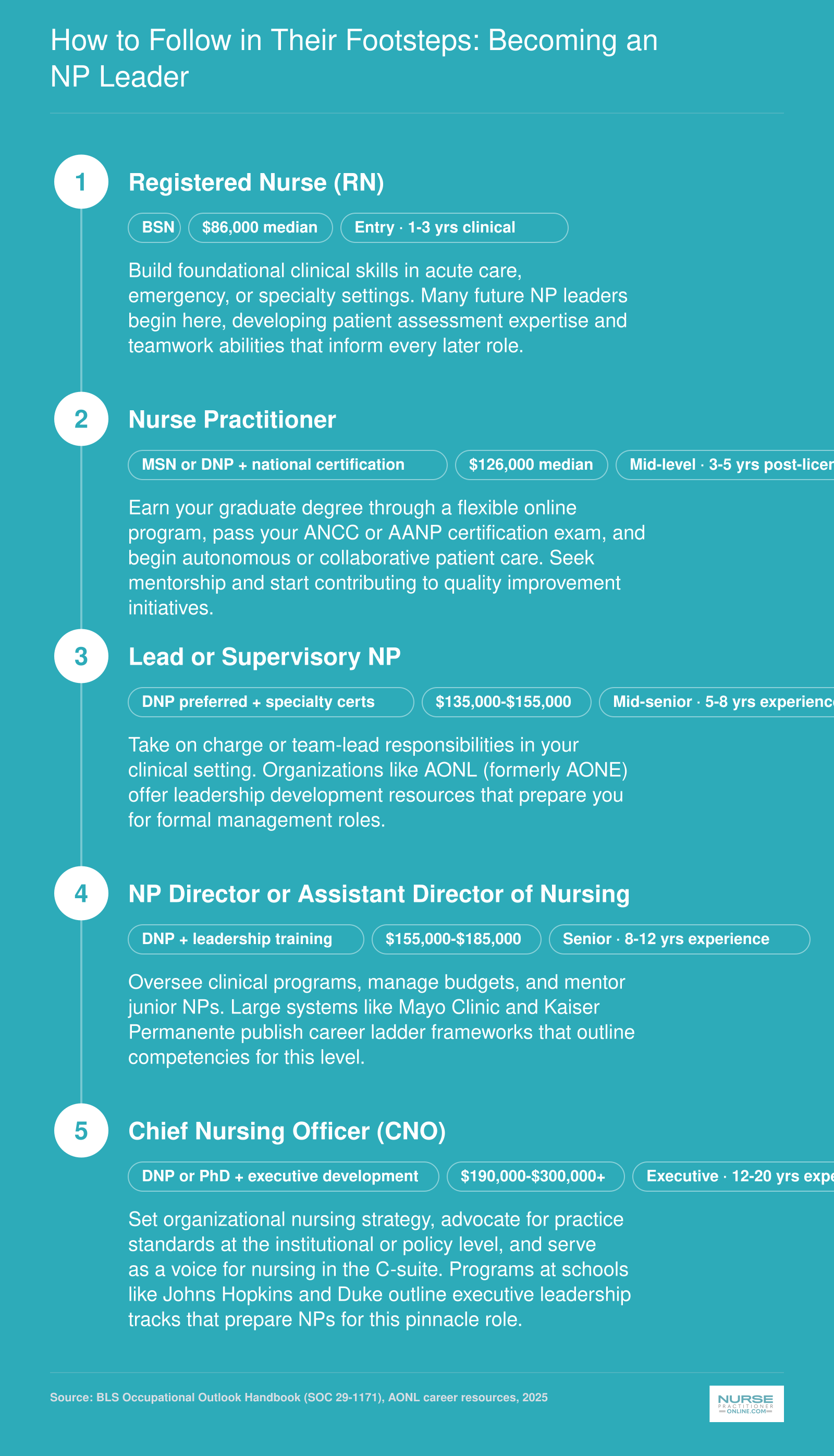 Career pathway from RN through nurse practitioner to chief nursing officer, showing credentials, salary bands, and typical years of experience at each stage