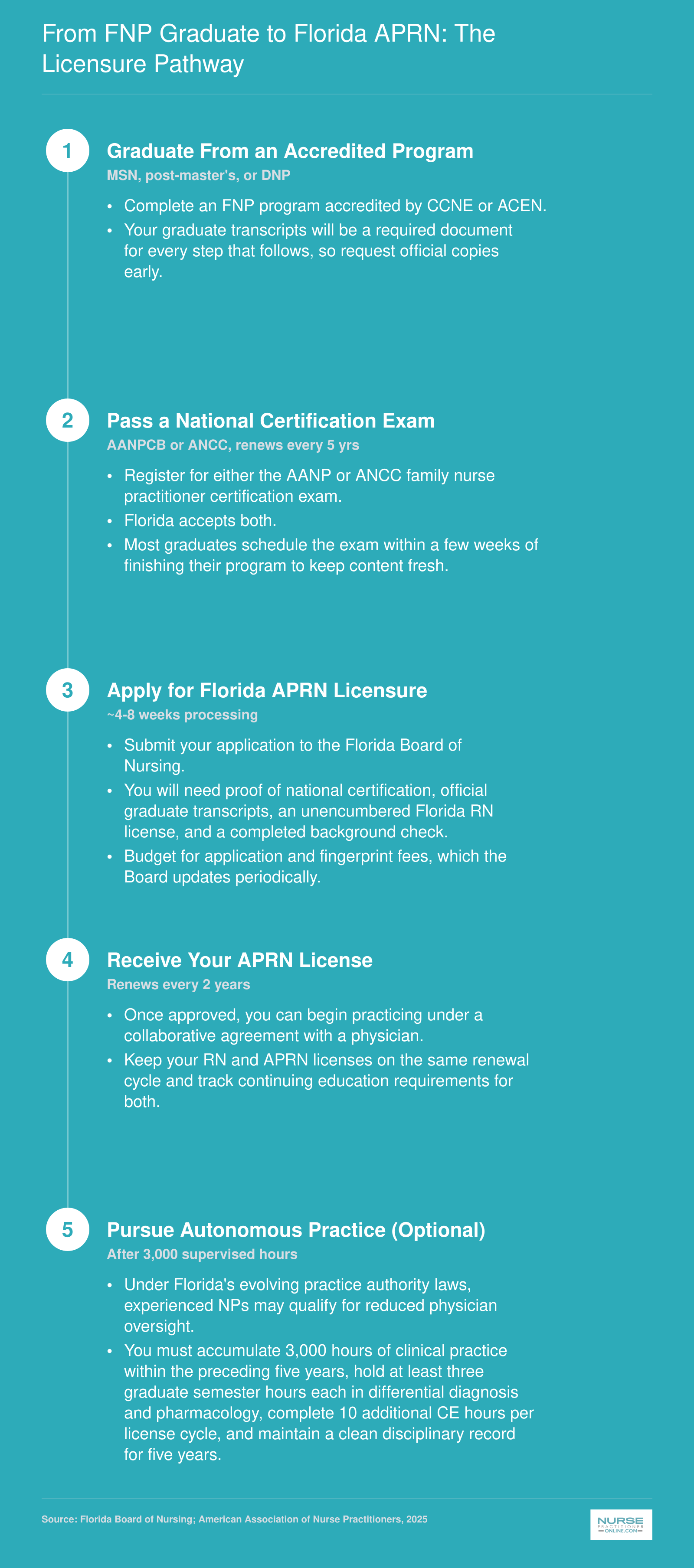 Five-step licensure pathway from FNP graduation through national certification to Florida APRN license and optional autonomous practice after 3,000 supervised hours