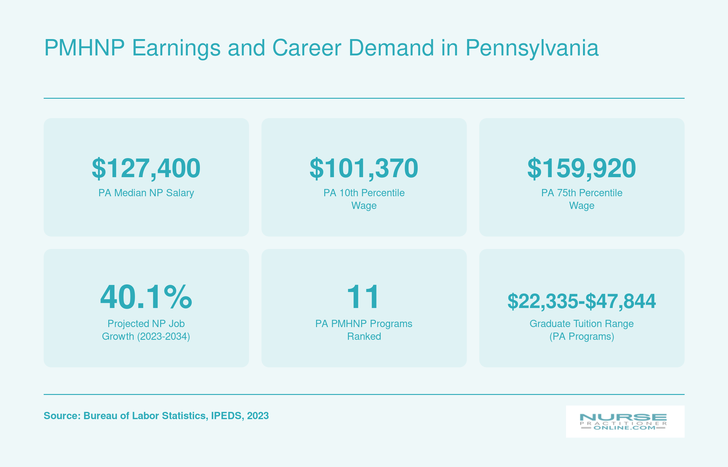 Pennsylvania NP median salary of $127,400, wage range from $101,370 to $159,920, and 40.1% projected national job growth through 2034