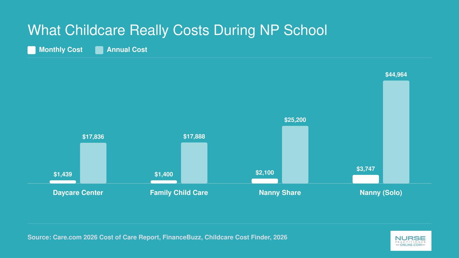 2026 average U.S. childcare costs ranging from $1,400 monthly for family child care to $3,747 monthly for a solo nanny