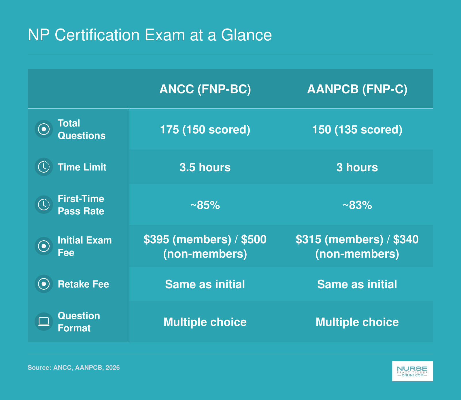 Side-by-side comparison of ANCC and AANPCB FNP certification exams covering question count, time, pass rate, and cost