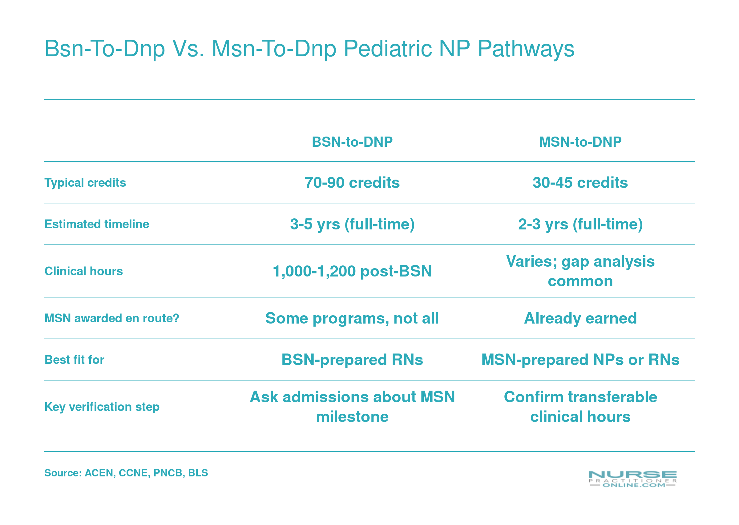 Side-by-side comparison of BSN-to-DNP and MSN-to-DNP pediatric NP pathways across credits, timelines, clinical hours, and degree milestones