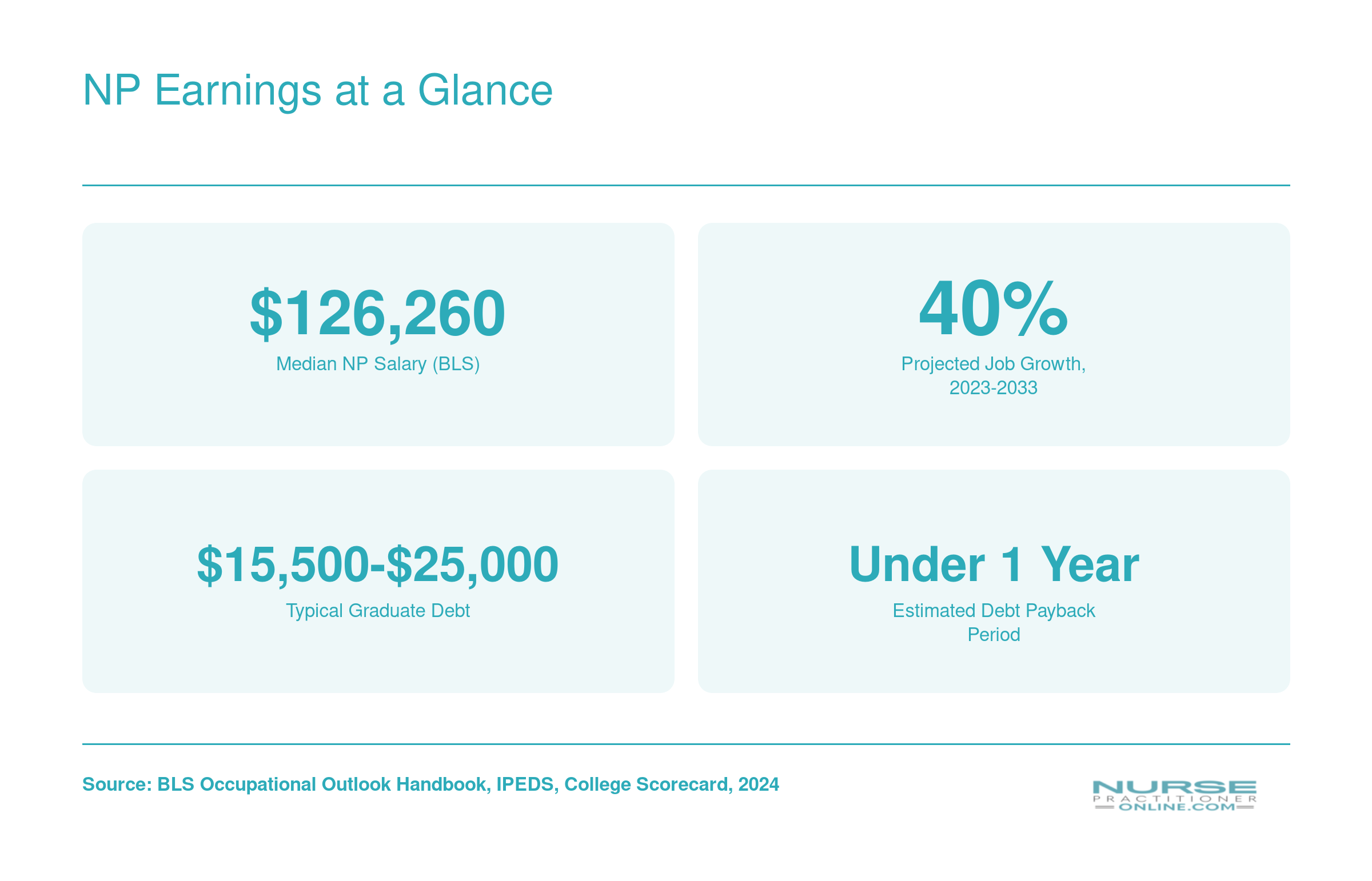 Nurse practitioner median salary of $126,260, 40% job growth, $15,500 to $25,000 graduate debt, and under one year estimated payback period